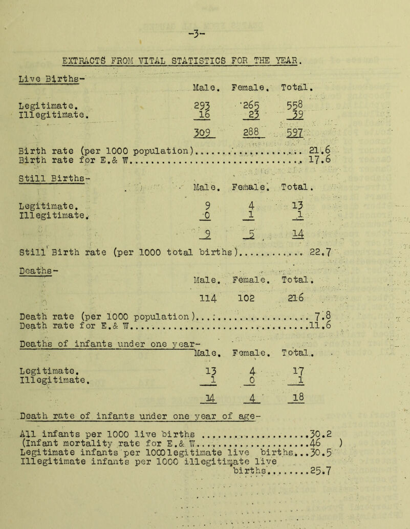 “•3“ EXTIliiCTS FROM VITAL STATISTICS FOR THE YEAR. Live Births- Legitiinate, Illegitimate. Male, Female, Total, 293 ‘265 558 ■ 16 23 - 39 309 288' • Birth rate (per 1000 population) Birth rate for E,& W 21^,6: 17.6 Still Birthe- Legitimate, . Illegitimate,' Maie. F emaiel Total. 9 •0 4 1 13 1 • ■ _9 , , M : Still'Birth rate (per 1000 total births) ,..,22,7' Deaths- - . v-.;:: j- Male.’,, Female. Total, ' 114' 102 ,216 Death rate (per 1000 population), Beat h rat e f or E,& W .... 7.8 .. .11.6 Deaths of infants under one year- Maie,. Female, *) Tatal., Legitimate, 13 4 - , , 17 Illegitimate, 1 _o .1 34 4 ' 18 ..Dgath rate of infants under one year of age- All infants per 1000 live births 30.2 (infant mortality Tate for E.& YL. 46 ) Legitimate infants per lOCOlegitimate live births^..30.5 Illegitimate infants per 1000 illegitinjate live births’,. .25.7