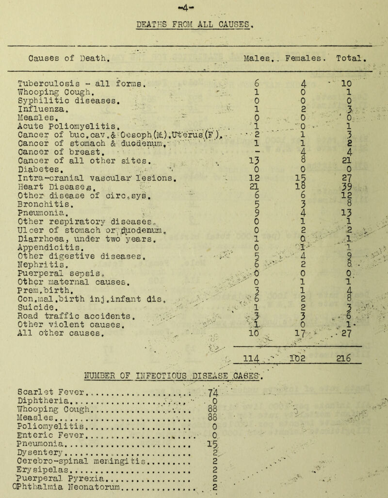 -4 DEATHS FROM ALL CAUSES, Causes of Death. Males,. Females. Total. Tuberculosis - all forms. 6 4 '• 10 ' Whooping Cough. ,, “ 1 0 1 Syphilitic diseases. ^ . 0 0 0 Influenza. 1 2 ■ Xl:.-: Measles. 0 „ 0 ' 0-- • Acute Poliomyelitis. ' . i 0 - 1 Cancer of buc.cav.(§:6 0esoph(|l) ,irtefus;(F . . ., 2  1 3 Cancer of stomach &■ duodenum,-: ''' 1 1 2 Cancer of breast. ■ , - 4 4 Cancer of all other sites., , 13 8 21 Diabetes, . 0 0 0 Intra-cranial vascular' lesions. 12 15 27 Heart Disease a, S: ■ 21 18 39 , Other disease of circosys'. 6 6 12 Bronchitis. 5 3 8 Pneumonia, 'k • 9 4 13 Other respiratory diseases,, 0 1 1 Ulcer of stomach ori,dp-Odeni2m. 0 2 ■ 2 y... Diarrhoea, under t-swo years. 1 0 Appendici-tis. 0 1 Other digestive diseases. 5 -V 4 § Nephritis. 6 2 a .■ Puerperal sepsis. ■ :-o 0 0 Other maternal causes, .••■'lo ^ 0 1 1 Pr era. birth, 3 1 4 Con.raa.l .birth inj .infant dis„ .,'6 2 8 Suicide. , .•■■■■; . v 1 2 3 Road traffic accidents. 3 ^ .:r6 .../--r Other violent causes. \x. 0 . A. !*■ All other causes. , ■ .■ .,.,c 10 ;; * 27 * u “ vv'. 114 102 216 NUMBER OF INFECTIOUS DISEASE .CASES'.'’ Scarlet Fever.,, Diphtheria. Whooping Cough, Measles,. .. Poliomyelitis Enteric Fever. ........... pneumonia. Dysentery Cerehro-spinal meningitis Ery sipelas ■puerperal Pyrexia •74 . 0 88 88 0 0 1'5. 2. 2 2 2