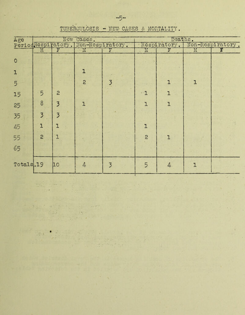 Age Per 0 1 5 15 25 35 45 55 65 -5- TUBERCUL'oSIS - NEW> CASES & MORTALITY. New oases. ' Deaths. Respiq; ’at ory. N on “R 0 sp i r at 0 ry, 'Respiratory, Non-Res] pi ratory . M F ' • M • ■ F^ M F M F 1 . ■ ' 2 3 1 1 5 2 1 1 8 3 1 1 1 3 3 1 1 1 2 1 2 1