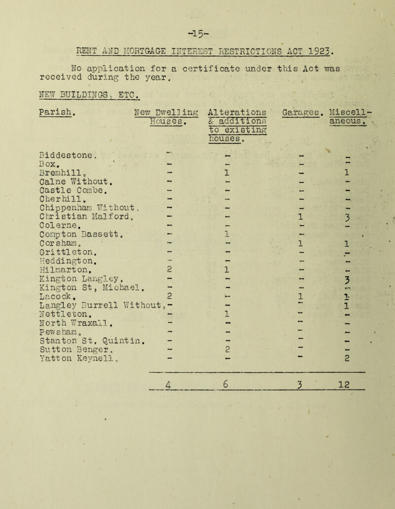 -15- RENT AivTD MORT&AGE IITTEREST RESTRICTIONS ACT 1923. No application for a certificato under this Act was received during the year, NEW BUILDINQS, ETC. Parish. Nev/ Dwelling Houses. Alterations Sc additions to existing houses. Garages. Biddestone. Box, ~ - — Bremhillo 1 — Oalne Without. - Castle Comhe. - — Cher hill. - - C hi p p e n harn W i t h ou t. - - Christian Malford. — - 1 Colerne. - - - Compton Bassett. - 1 C or s ham. - - 1 Grittleton, - - - Heddingt on. — - Hilmarton. 2 1 - Kingt on Langley. - ~ Kington St, Michael. - - Lacock, 2 - 1 Langley Burrell Without,- - Nettleton, ~ 1 — North Wraxall, - - — P ew s ham„ - - Stanton St, Quint in. - - Sutton Benger, “ 2 Ya11 on Keyne 11,, - - Mi sc ell- anecus, 1 3 1 3 1- 1 2