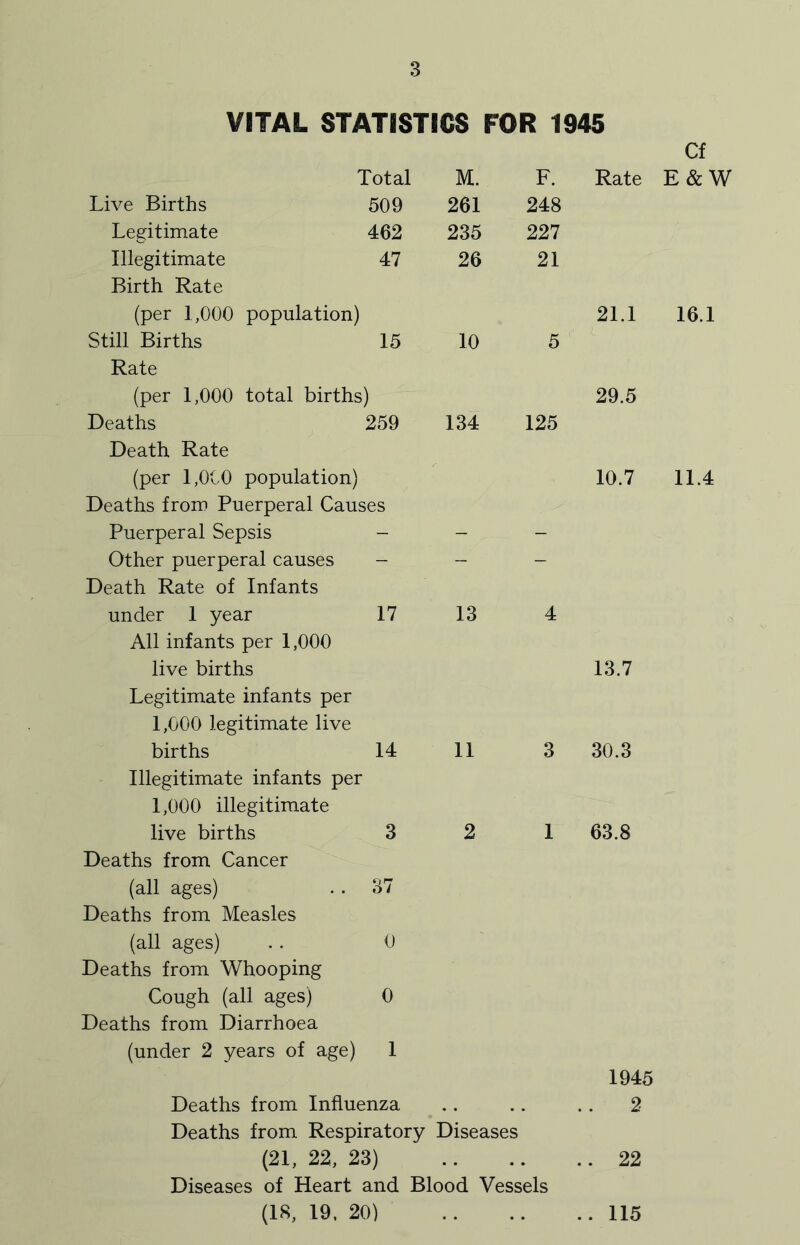 Live Births Legitimate Illegitimate Birth Rate (per 1,000 Still Births Rate (per 1,000 Deaths Death Rate (per 1,000 population) Deaths from Puerperal Causes Puerperal Sepsis - Other puerperal causes - Death Rate of Infants under 1 year 17 All infants per 1,000 live births Legitimate infants per 1,000 legitimate live births 14 Illegitimate infants per 1,000 illegitimate live births 3 Deaths from Cancer (all ages) .. 37 Deaths from Measles (all ages) . . 0 Deaths from Whooping Cough (all ages) 0 Deaths from Diarrhoea (under 2 years of age) 1 Cf M. F. Rate E&W 261 248 235 227 26 21 21.1 16.1 10 5 29.5 134 125 10.7 11.4 13 4 13.7 11 3 30.3 2 1 63.8 1945 Deaths from Influenza .. .. .. 2 Deaths from Respiratory Diseases (21, 22, 23) 22 Diseases of Heart and Blood Vessels (18, 19. 20) 115 VITAL STATISTICS FOR 1945 Total 509 462 47 population) 15 total births) 259