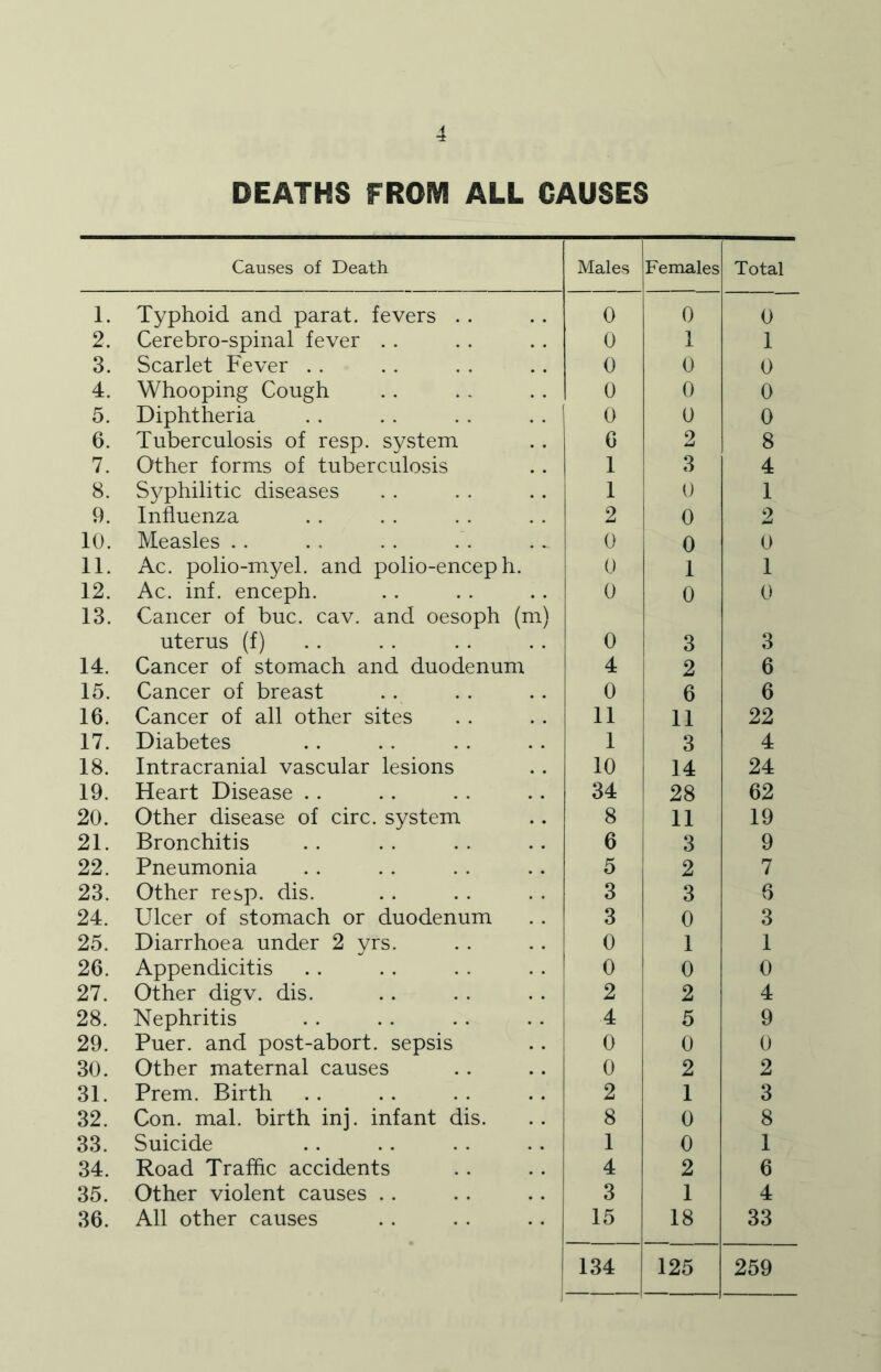 DEATHS FROM ALL CAUSES Causes of Death Males Females Total 1. Typhoid and parat. fevers . . 0 0 0 2. Cerebro-spinal fever . . 0 1 1 3. Scarlet Fever .. 0 0 0 4. Whooping Cough 0 0 0 5. Diphtheria 0 0 0 6. Tuberculosis of resp. system 6 2 8 7. Other forms of tuberculosis 1 3 4 8. Syphilitic diseases 1 U 1 9. Influenza 2 0 2 10. Measles . . 0 0 0 11. Ac. polio-myel. and polio-encep h. (J 1 1 12. Ac. inf. enceph. 0 0 0 13. Cancer of buc. cav. and oesoph (m) uterus (f) 0 3 3 14. Cancer of stomach and duodenum 4 2 6 15. Cancer of breast 0 6 6 16. Cancer of all other sites 11 11 22 17. Diabetes 1 3 4 18. Intracranial vascular lesions 10 14 24 19. Heart Disease . . 34 28 62 20. Other disease of circ. system 8 11 19 21. Bronchitis 6 3 9 22. Pneumonia 5 2 7 23. Other resp. dis. 3 3 6 24. Ulcer of stomach or duodenum 3 0 3 25. Diarrhoea under 2 yrs. 0 1 1 26. Appendicitis 0 0 0 27. Other digv. dis. 2 2 4 28. Nephritis 4 5 9 29. Puer. and post-abort, sepsis 0 0 0 30. Other maternal causes 0 2 2 31. Prem. Birth 2 1 3 32. Con. mal. birth inj. infant dis. 8 0 8 33. Suicide 1 0 1 34. Road Traffic accidents 4 2 6 35. Other violent causes .. 3 1 4 36. All other causes 15 18 33 134 125 259