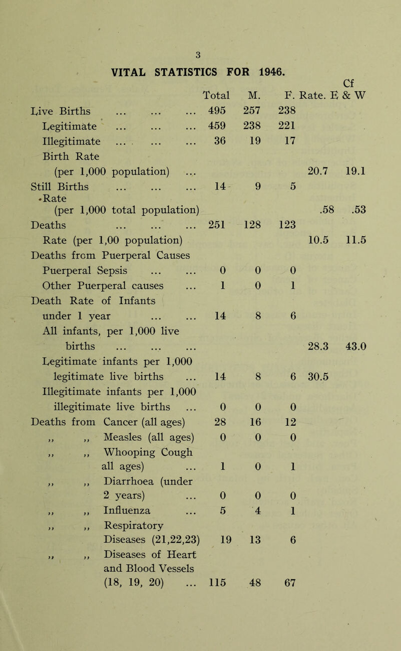 VITAL STATISTICS FOR 1946. Cf Total M. F. Rate. E & W Live Births 495 257 238 Legitimate 459 238 221 Illegitimate Birth Rate 36 19 17 (per 1,000 population) 20.7 19.1 Still Births 14- 9 5 •Rate (per 1,000 total population) .58 .53 Deaths Rate (per 1,00 population) Deaths from Puerperal Causes 251 128 123 10.5 11.5 Puerperal Sepsis 0 0 0 Other Puerperal causes Death Rate of Infants 1 0 1 under 1 year All infants, per 1,000 live 14 8 6 births 28.3 43.0 Legitimate infants per 1,000 legitimate live births Illegitimate infants per 1,000 14 8 6 30.5 illegitimate live births 0 0 0 Deaths from Cancer (all ages) 28 16 12 ,, ,, Measles (all ages) ,, ,, Whooping Cough 0 0 0 all ages) 1 0 1 ,, ,, Diarrhoea (under 2 years) 0 0 0 ,, ,, Influenza 5 4 1 ,, ,, Respiratory Diseases (21,22,23) 19 13 6 ,, ,, Diseases of Heart and Blood Vessels (18, 19, 20) 115 48 67