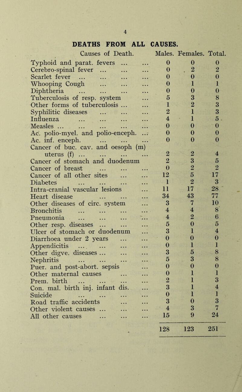 DEATHS FROM ALL CAUSES. Causes of Death. Males. Females. Total. Typhoid and parat. fevers ... ... 0 Cerebro-spinal fever ... ... ... 0 Scarlet fever ... ... ... ... 0 Whooping Cough ... ... ... 0 Diphtheria ... ... ... ... 0 Tuberculosis of resp. system ... 5 Other forms of tuberculosis ... ... 1 Syphilitic diseases ... ... ... 2 Influenza ... ... ... ... 4 Measles ... ... ... ... ... 0 Ac. polio-myel. and polio-enceph. ...* 0 Ac. inf. enceph. ... ... ... 0 Cancer of buc. cav. and oesoph (m) uterus (f) 2 Cancer of stomach and duodenum 2 Cancer of breast ... ... ... 0 Cancer of all other sites ... ... 12 Diabetes ... ... ... ... 1 Intra-cranial vascular lesions ... 11 Heart disease ... ... ... 34 Other diseases of circ. system ... 3 Bronchitis ... ... ... ... 4 Pneumonia ... ... ... ... 4 Other resp. diseases ... ... ... 5 Ulcer of stomach or duodenum ... 3 Diarrhoea under 2 years ... ... 0 Appendicitis .... ... ... ... 0 Other digve. diseases ... ... ... 3 Nephritis ... ... ... ... 5 Puer. and post-abort, sepsis ... 0 Other maternal causes ... ... 0 Prem. birth ... ... ... ... 2 Con. mal. birth inj. infant dis. ... 3 Suicide ... ... ... ... 0 Road traflic accidents ... ... 3 Other violent causes ... ... ... 4 All other causes 15 0 2 0 1 0 3 2 1 1 0 0 0 2 3 2 5 2 17 43 7 4 2 0 1 0 1 5 3 0 1 1 1 1 0 3 9 0 2 0 1 0 8 3 3 5 0 0 0 4 5 2 17 3 28 ■ 77 10 8' 6 5 4 0 1 8 8 0 1 3 4 1 3 7 24 128 123 251