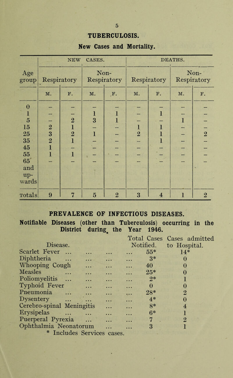 TUBERCULOSIS. New Cases and Mortality. NEW CASKS. DK^ ^THS. Age Non- Non- group Respii ■atory Respi ratory Respi: ratory Respiratory M. F. M. F. M. F. M. F. 0 1 — — 1 1 - 1 - — 5 - 2 3 1 - - 1 - 15 2 1 - - 1 1 — — 25 3 2 1 - 2 1 - 2 35 2 1 - - - 1 - - 45 1 - — - - - - - 55 1 1 — — — ■ — — — 65' and up- wards Totals 9 7 5 2 3 4 1 2 PREVALENCE OF INFECTIOUS DISEASES. Notifiable Diseases (other than Tuberculosis) occurring in the District during^ the Year 1946. Total Cases Cases admitted Disease. Notified. to Hospital. Scarlet Fever ... 55* 14* Diphtheria ... 3* 0 Whooping Cough 40 0 Measles 25* 0 Poliomyelitis 2* 1 Typhoid Fever 0 0 Pneumonia 28* 2 Dysentery ... ... 4* 0 Cerebro-spinal Meningitis 8* 4 Erysipelas 6* 1 Puerperal Pyrexia 7 . 2 Ophthalmia Neonatorum 3 1 * Includes Services cases.
