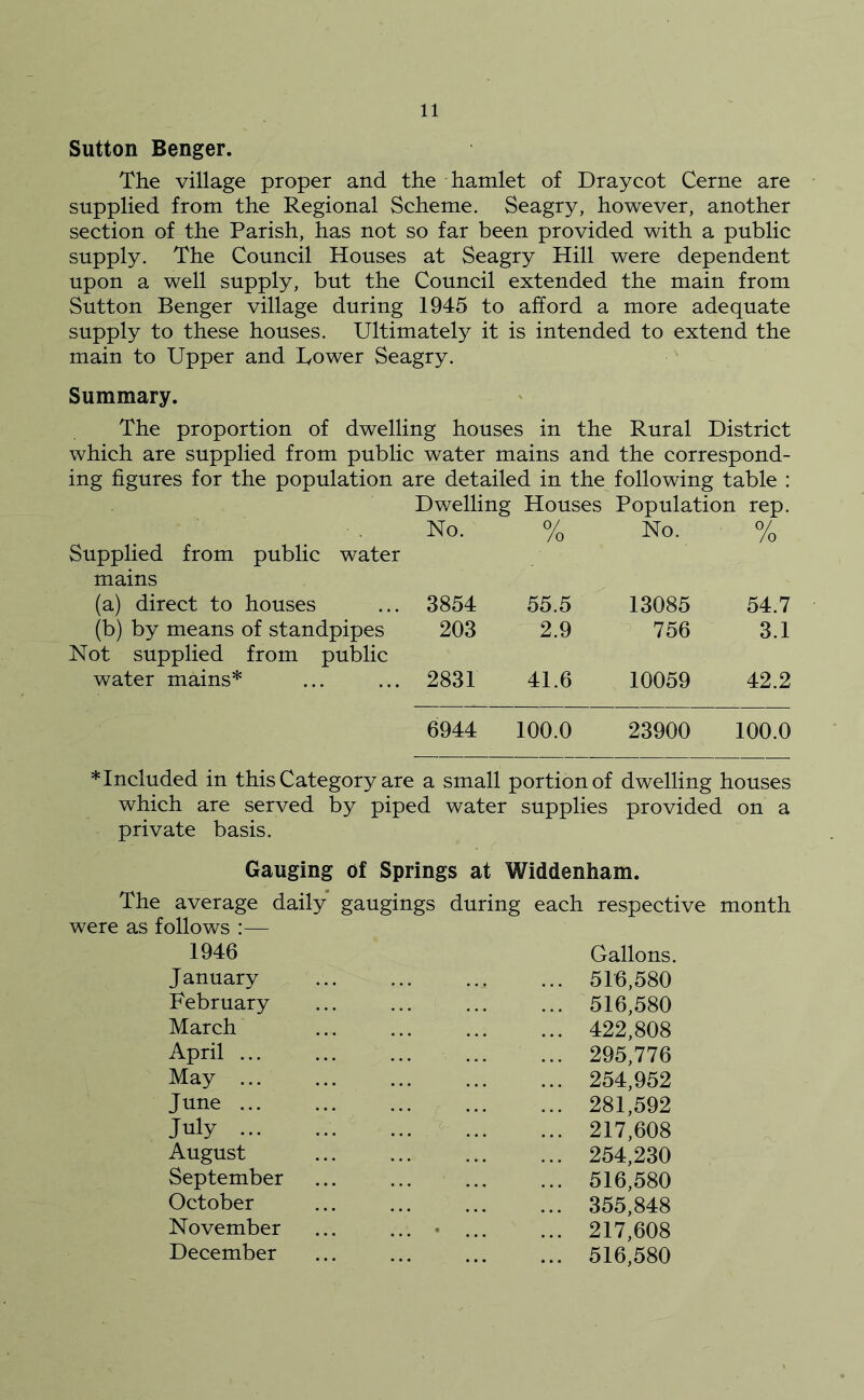 Sutton Benger. The village proper and the hamlet of Draycot Cerne are supplied from the Regional Scheme. Seagry, however, another section of the Parish, has not so far been provided with a public supply. The Council Houses at Seagry Hill were dependent upon a well supply, but the Council extended the main from Sutton Benger village during 1945 to afford a more adequate supply to these houses. Ultimately it is intended to extend the main to Upper and Tower Seagry. Summary. The proportion of dwelling houses in the Rural District which are supplied from public water mains and the correspond- ing figures for the population are detailed in the following table : Dwelling Houses Population rep. Supplied from public water mains No. 0/ /o No. 0/ /o (a) direct to houses 3854 55.5 13085 54.7 (b) by means of standpipes Not supplied from public 203 2.9 756 3.1 water mains* 2831 41.6 10059 42.2 6944 100.0 23900 100.0 *Included in this Category are a small portion of dwelling houses which are served by piped water supplies provided on a private basis. Gauging of Springs at Widdenham. The average daily gaugings during each respective month were as follows :— 1946 Gallons. J anuary February March April ... May ... June ... July ... August September October November December 516,580 516,580 422,808 295,776 254,952 281,592 217,608 254,230 516,580 355,848 217,608 516,580
