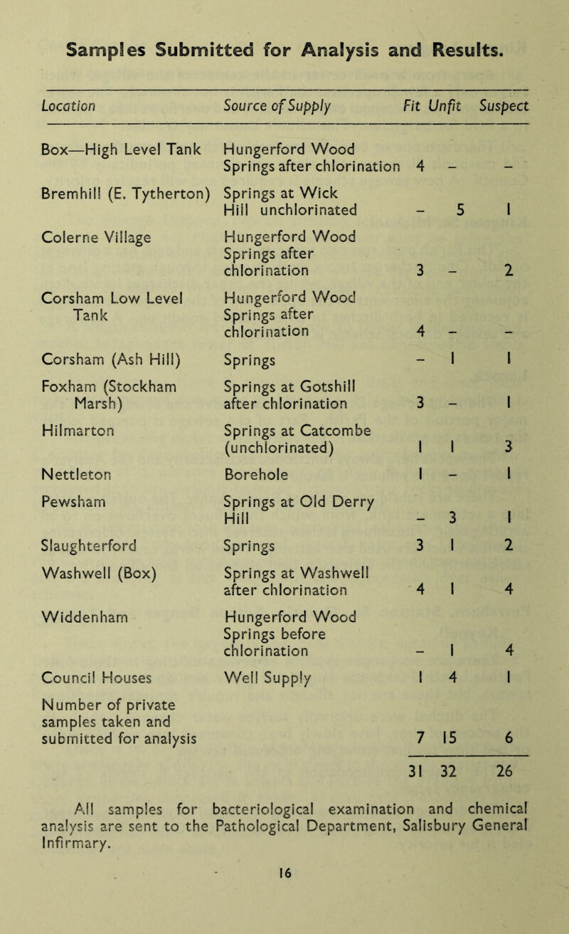 Samples Submitted for Analysis and Results. Location Source of Supply Fit Unfit Suspect Box—High Level Tank Hungerford Wood Springs after chlorination 4 Bremhill (E. Tytherton) Springs at Wick Hill unchlorinated _ 5 1 Colerne Village Hungerford Wood Springs after chlorination 3 2 Corsham Low Level Tank Hungerford Wood Springs after chlorination 4 Corsham (Ash Hill) Springs - 1 1 Foxham (Stockham Marsh) Springs at Gotshill after chlorination 3 - 1 Hilmarton Springs at Catcombe (unchlorinated) 1 1 3 Nettleton Borehole 1 - 1 Pewsham Springs at Old Derry Hill — 3 1 Slaughterford Springs 3 1 2 Washwell (Box) Springs at Washwell after chlorination 4 1 4 Widdenham Hungerford Wood Springs before chlorination 1 4 Council Houses Well Supply 1 4 1 Number of private samples taken and submitted for analysis 7 15 6 31 32 26 A!! samples for bacteriological examination and chemical analysis are sent to the Pathological Department, Salisbury General Infirmary.