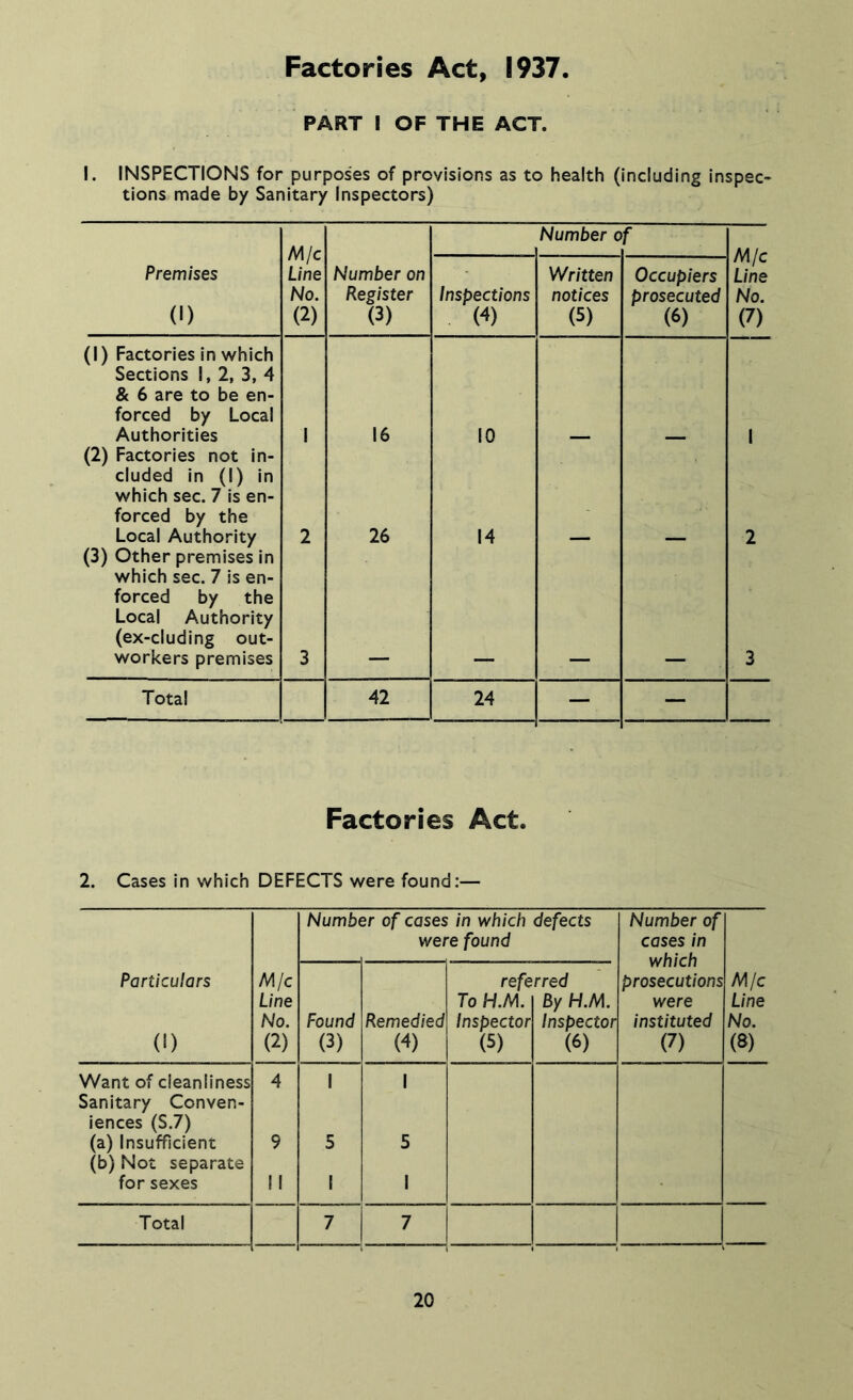 PART I OF THE ACT. I. INSPECTIONS for purposes of provisions as to health (including inspec- tions made by Sanitary Inspectors) M/c Line No. (2) Number o f M/c Line No. (7) Premises (1) Number on Register (3) Inspections (4) Written notices (5) Occupiers prosecuted (6) (1) Factories in which Sections 1, 2, 3, 4 & 6 are to be en- forced by Local Authorities 16 10 (2) Factories not in- cluded in (1) in which sec. 7 is en- forced by the Local Authority 2 26 14 2 (3) Other premises in which sec. 7 Is en- forced by the Local Authority (ex-cluding out- workers premises 3 3 Total 42 24 — — Factories Act. 2. Cases In which DEFECTS were found:— Numbi jr of cases in which defects were found Number of cases in which prosecutions were instituted (7) Particulars (1) M/c Line No. (2) Found (3) Remedied (4) refe To H.M. Inspector (5) rred By H.M. Inspector (6) M/c Line No. (8) Want of cleanliness Sanitary Conven- iences (S.7) (a) Insufficient (b) Not separate for sexes 4 9 II 1 5 1 1 5 1 Total 7 7