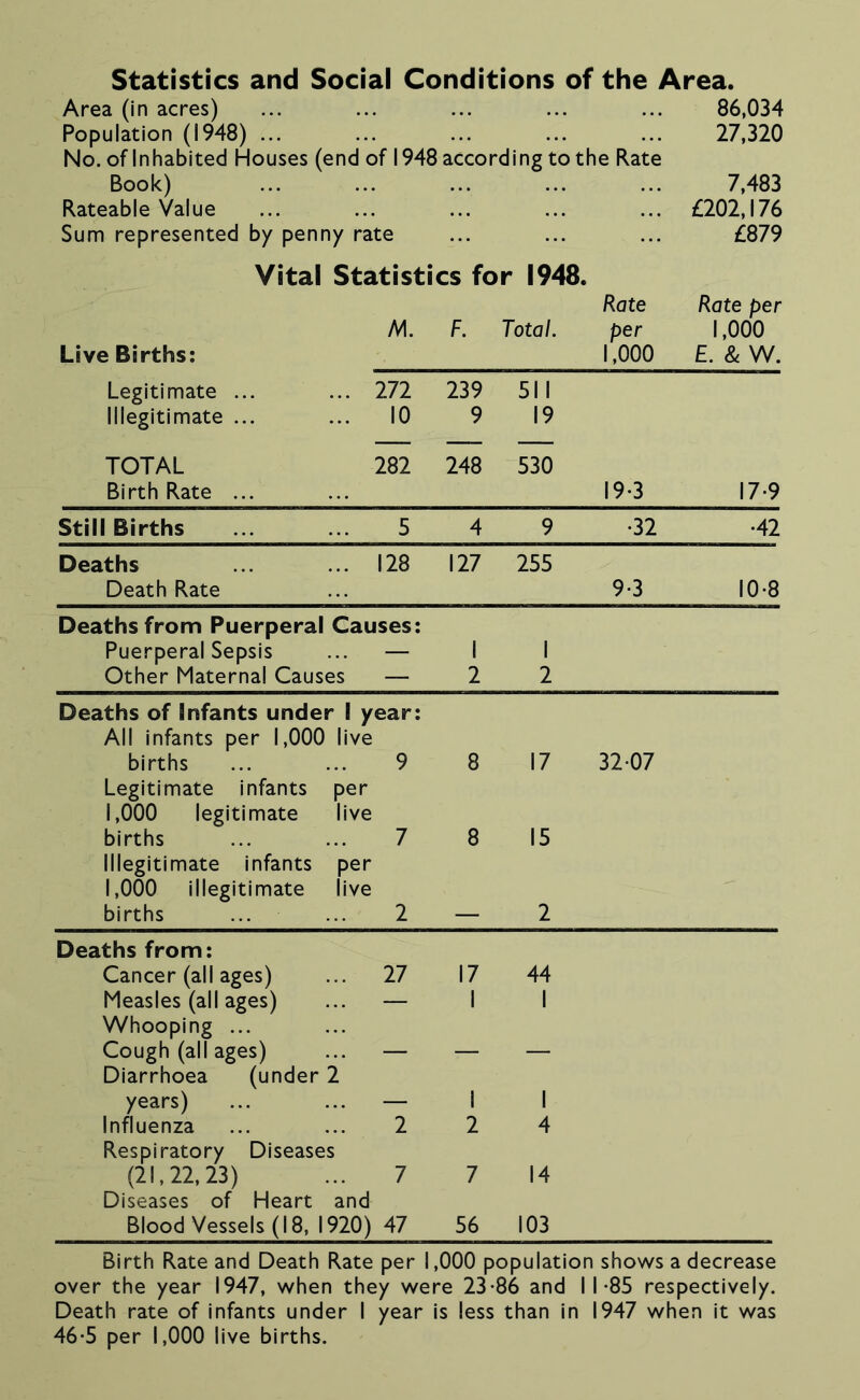 Statistics and Social Conditions of the Area. Area (in acres) Population (1948) ... No. of Inhabited Houses (end of 1948 according to the Rate Book) Rateable Value Sum represented by penny rate Vital Statistics for 1948. Rate M. F. Total. per Live Births: 1,000 Legitimate ... 272 239 511 Illegitimate ... 10 9 19 TOTAL 282 248 530 Birth Rate ... 19-3 17-9 Still Births 5 4 9 -32 -42 Deaths 128 127 255 Death Rate 9-3 10-8 Deaths from Puerperal Causes: Puerperal Sepsis — 1 1 Other Maternal Causes — 2 2 Deaths of Infants under 1 year: All infants per 1,000 live births 9 8 17 32-07 Legitimate infants per 1,000 legitimate live births 7 8 15 Illegitimate infants per 1,000 illegitimate live births 2 — 2 Deaths from: Cancer (all ages) 27 17 44 Measles (all ages) — 1 1 Whooping ... Cough (all ages) — — — Diarrhoea (under 2 years) — 1 1 Influenza 2 2 4 Respiratory Diseases (21,22,23) 7 7 14 Diseases of Heart and Blood Vessels (18, 1920) 47 56 103 Birth Rate and Death Rate per 1,000 population shows a decrease over the year 1947, when they were 23-86 and 11-85 respectively. Death rate of infants under I year is less than in 1947 when it was 46-5 per 1,000 live births. 86,034 27,320 7,483 £202,176 £879 Rate per 1,000 £. & W.