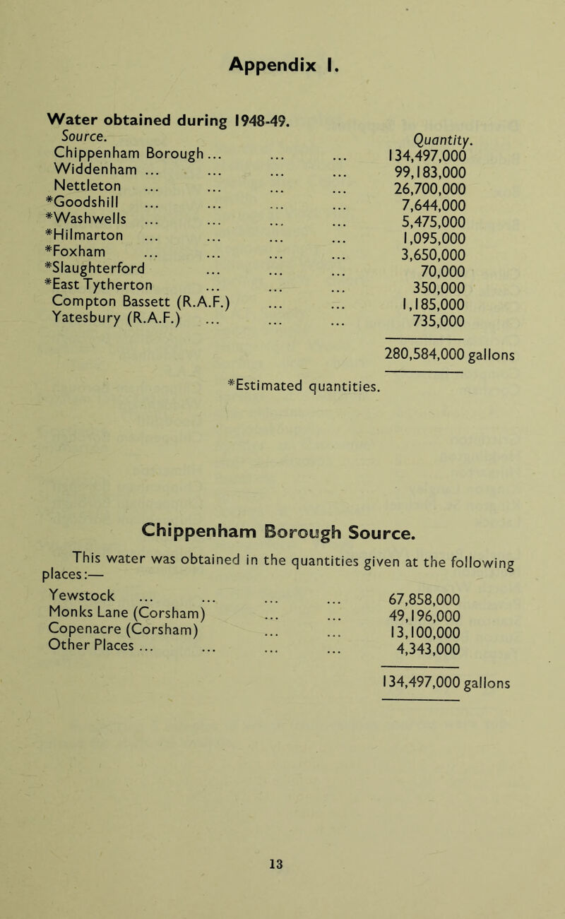 Water obtained during 1948-49. Source. Chippenham Borough... Widdenham ... Nettleton ^Goodshill *Washwells ... *Hilmarton *Foxham *Slaughterford *East Tytherton Compton Bassett (R.A.F.) Yatesbury (R.A.F.) Quantity. 134.497.000 99.183.000 26.700.000 7.644.000 5.475.000 1.095.000 3.650.000 70,000 350.000 1.185.000 735.000 280,584,000 gallons ^'Estimated quantities. Chippenham Borough Source. This water was obtained in the quantities given at the following places:— Yewstock ... ... ... ... 67,858,000 Monks Lane (Corsham) ... ... 49,196,000 Copenacre (Corsham) ... ... I3,’l00!000 Other Places ... ... ... ... 4,343,000 134,497,000 gallons