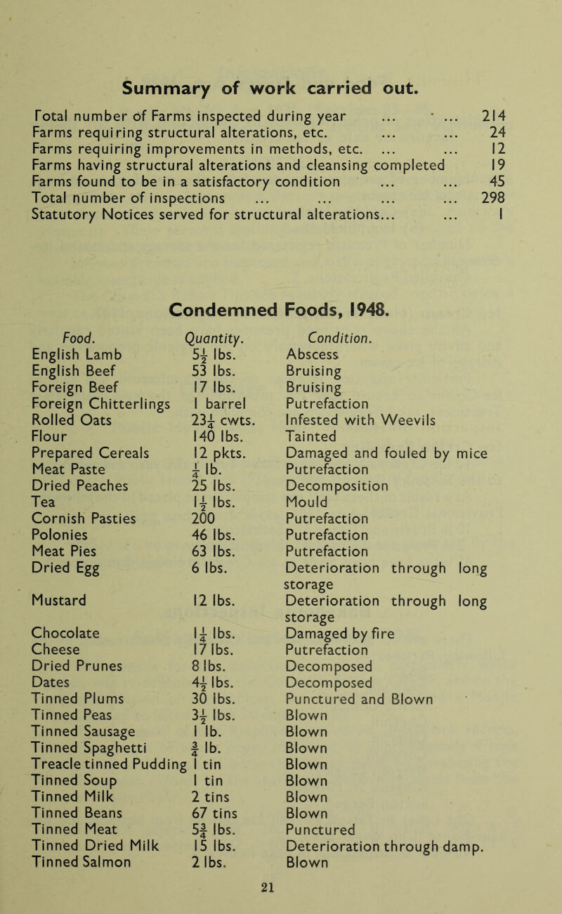 Summary of work carried out. Total number of Farms inspected during year ... • ... 214 Farms requiring structural alterations, etc. ... ... 24 Farms requiring improvements in methods, etc. ... ... 12 Farms having structural alterations and cleansing completed 19 Farms found to be In a satisfactory condition ... ... 45 Total number of inspections ... ... ... ... 298 Statutory Notices served for structural alterations... ... I Condemned Foods, 1948. Food. Quantity. English Lamb 51 lbs. English Beef 53 lbs. Foreign Beef 17 lbs. Foreign Chitterlings 1 barrel Rolled Oats 23j: cwts. Flour 140 lbs. Prepared Cereals 12 pkts. Meat Paste T lb- Dried Peaches 25 lbs. Tea |i lbs. Cornish Pasties 200 Polonies 46 lbs. Meat Pies 63 lbs. Dried Egg 6 lbs. Mustard 12 lbs. Chocolate |i lbs. Cheese 17 lbs. Dried Prunes 8 lbs. Dates 41 lbs. Tinned Plums 30 lbs. Tinned Peas 31 lbs. Tinned Sausage 1 lb. Tinned Spaghetti ilb. Treacle tinned Pudding 1 tin Tinned Soup 1 tin Tinned Milk 2 tins Tinned Beans 67 tins Tinned Meat 5| lbs. Tinned Dried Milk 15 lbs. Tinned Salmon 2 lbs. Condition. Abscess Bruising Bruising Putrefaction Infested with Weevils Tainted Damaged and fouled by mice Putrefaction Decomposition Mould Putrefaction Putrefaction Putrefaction Deterioration through long storage Deterioration through long storage Damaged by fire Putrefaction Decomposed Decomposed Punctured and Blown Blown Blown Blown Blown Blown Blown Blown Punctured Deterioration through damp. Blown