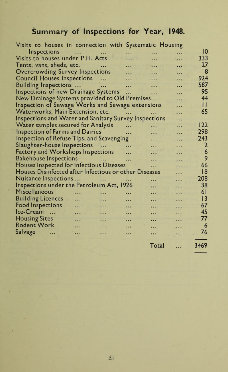 Summary of Inspections for Year, 1948. Visits to houses in connection with Systematic Housing Inspections ... ... ... ... ... 10 Visits to houses under P.H. Acts ... ... ... 333 Tents, vans, sheds, etc. ... ... ... ... 27 Overcrowding Survey Inspections ... ... ... 8 Council Houses Inspections ... ... ... ... 924 Building Inspections ... ... ... ... ... 587 Inspections of new Drainage Systems ... ... ... 95 New Drainage Systems provided to Old Premises... ... 44 Inspection of Sewage VVorks and Sewage extensions ... 11 Waterworks, Main Extension, etc. ... ... ... 65 Inspections and Water and Sanitary Survey Inspections Water samples secured for Analysis ... ... ... 122 Inspection of Farms and Dairies ... ... ... 298 Inspection of Refuse Tips, and Scavenging ... ... 243 Slaughter-house Inspections ... ... ... ... 2 Factory and Workshops Inspections ... ... ... 6 Bakehouse Inspections ... ... ... ... 9 Houses inspected for Infectious Diseases ... ... 66 Houses Disinfected after Infectious or other Diseases ... 18 Nuisance Inspections... ... ... ... ... 208 Inspections under the Petroleum Act, 1926 ... ... 38 Miscellaneous ... ... ... ... ... 61 Building Licences ... ... ... ... ... 13 Food Inspections ... ... ... ... ... 67 Ice-Cream ... ... ... ... ... ... 45 HousingSites ... ... ... ... ... 77 RodentWork ... ... ... ... ... 6 Salvage ... ... ... ... ... ... 76 Total ... 3469 26