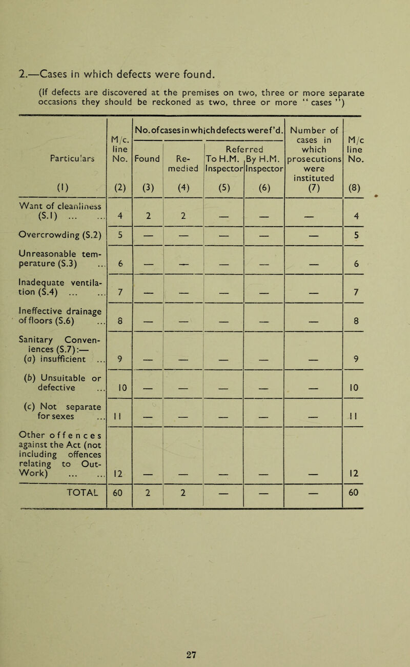 2.—Cases in which defects were found. (If defects are discovered at the premises on two, three or more separate occasions they should be reckoned as two, three or more “ cases ”) M/c. line No. (2) No. ofcases in which defects weref’d. Number of coc i M/c line No. (8) Particulars (1) Found (3) Re- medied (4) Refe ToH.M. Inspector (5) rred By H.M. Inspector (6) Cdocd lil which prosecutions were instituted (7) Want of cleanliness (s.i) 4 2 2 — — — 4 Overcrowding (S.2) 5 — — — — — 5 Unreasonable tem- perature (S.3) 6 — — — — 6 Inadequate ventila- tion (S.4) 7 — — — — 7 Ineffective drainage of floors (S.6) 8 — — — — — 8 Sanitary Conven- iences (S.7):— (a) insufficient ... 9 i ■ ■ 9 (b) Unsuitable or defective 10 — — — — 10 (c) Not separate for sexes 1 1 — — 1 — — — 1 1 Other offences against the Act (not including offences relating to Out- Work) 12 “ i 12 TOTAL 60 2 2 — — — 60