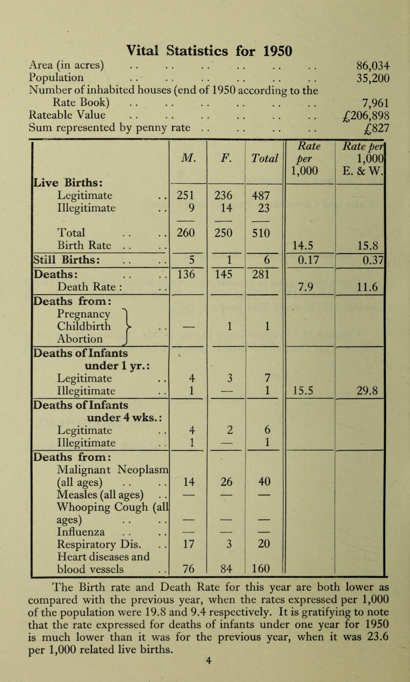 Vital Statistics for 1950 Area (in acres) . . . . . .' . . . . . . 86,034 Population . . . . . . . . . . . . 35,200 Number of inhabited houses (end of 1950 according to the Rate Book) . . . . . . .. . . , . 7,961 Rateable Value . . . . . . . . . . . . 206,898 Sum represented by penny rate . . . . . . . . ;£827 Rate Rate per M. F. Total per 1,000 Live Births: Legitimate 1,000 E. &W. 251 236 487 Illegitimate 9 14 23 Total Birth Rate . . 260 250 510 14.5 15.8 Still Births: 5 1 6 0.17 0.37 Deaths: 136 145 281 Death Rate : 7.9 11.6 Deaths from: Pregnancy ^ Childbirth V Abortion J — 1 1 Deaths of Infants under 1 yr.: Legitimate 4 3 7 Illegitimate 1 — 1 15.5 29.8 Deaths of Infants under 4 wks.: Legitimate 4 2 6 Illegitimate 1 — 1 Deaths from: Malignant Neoplasm (all ages) 14 26 40 Measles (all ages) Whooping Cough (all ! — ages) — — — Influenza — — — Respiratory Dis. 17 3 20 Heart diseases and blood vessels 76 84 160 The Birth rate and Death Rate for this year are both lower as compared with the previous year, when the rates expressed per 1,000 of the population were 19.8 and 9.4 respectively. It is gratifying to note that the rate expressed for deaths of infants under one year for 1950 is much lower than it was for the previous year, when it was 23.6 per 1,000 related live births.