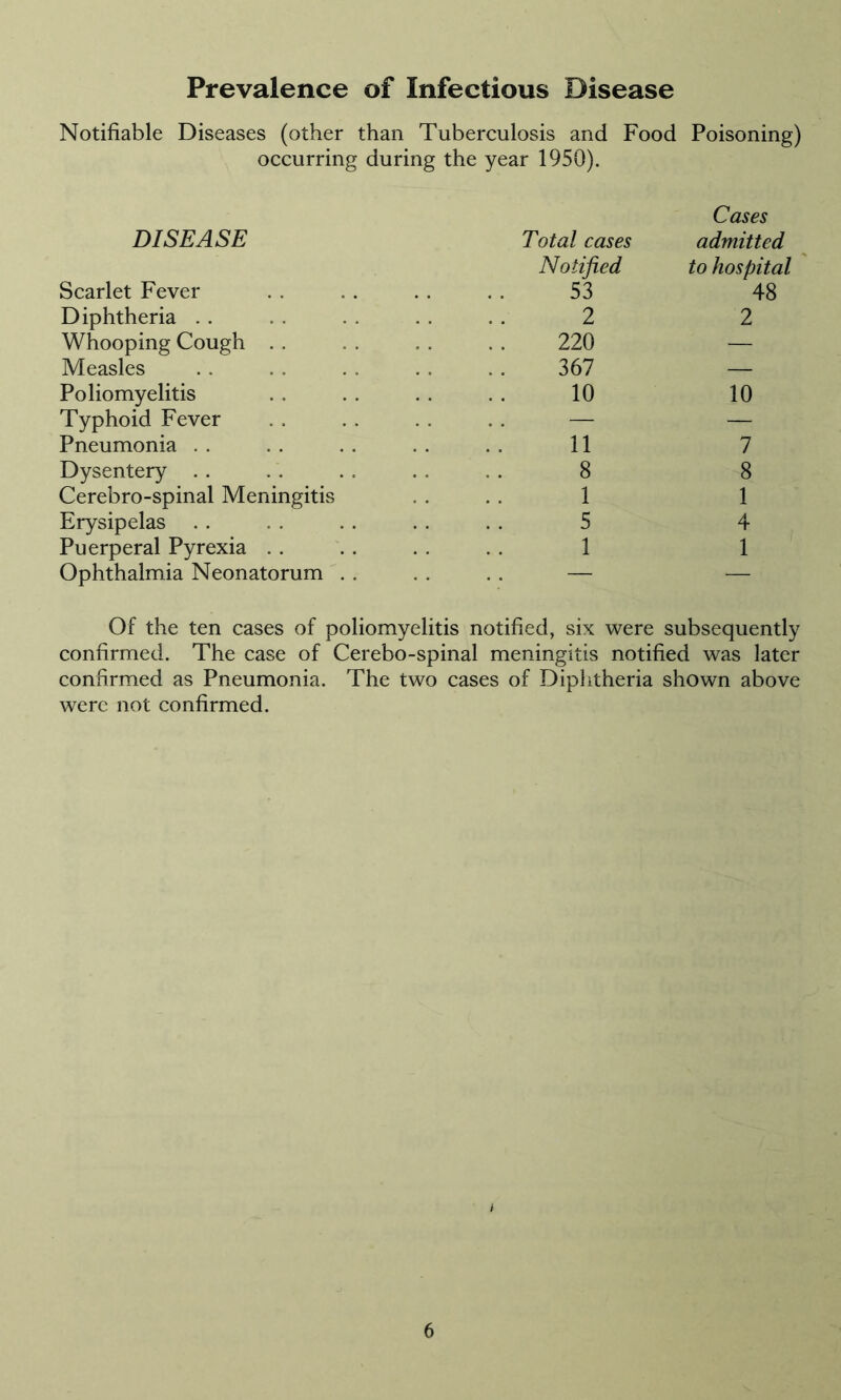 Prevalence of Infectious Disease Notifiable Diseases (other than Tuberculosis and Food Poisoning) occurring during the year 1950). Cases DISEASE Total cases admitted Notified to hospital Scarlet Fever 53 48 Diphtheria . . 2 2 Whooping Cough . . 220 — Measles 367 — Poliomyelitis 10 10 Typhoid Fever — — Pneumonia . . 11 7 Dysentery . . 8 8 Cerebro-spinal Meningitis 1 1 Erysipelas . . 5 4 Puerperal Pyrexia . . 1 1 Ophthalmia Neonatorum . . — — Of the ten cases of poliomyelitis notified, six were subsequently confirmed. The case of Cerebo-spinal meningitis notified was later comfirmed as Pneumonia. The two cases of Diphtheria shown above were not confirmed.