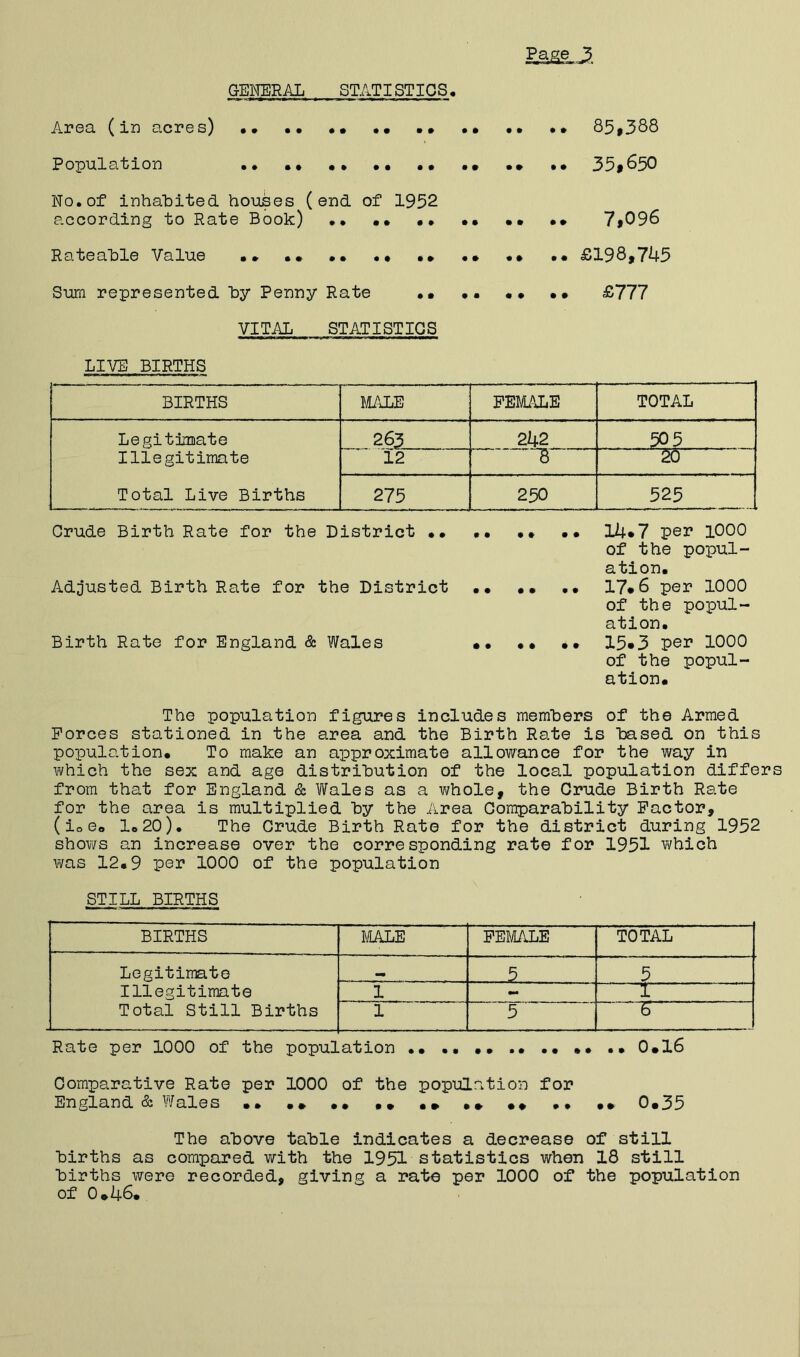 GENERAL STATISTIGS• Area (in acres) •• •• •• 85»3S8 Population •• •• •» •• 35# 650 No.of inhabited houses (end of 1952 according to Rate Book) •• •• •• 7#096 Rateable Value •• •• •• •• •» •• •» •• £193,745 Sum represented by Penny Rate £777 VITAL STATISTICS LIVE BIRTHS BIRTHS liALE FEMALE TOTAL Legitimate 263 242 . . . - - - _ Illegitimate 12 8 Total Live Births 275 250 525 Crude Birth Rate for the District •• •• •• •• 14*7 per lOOO of the popul- ation. Adjusted Birth Rate for the District •• •• •• 17*6 per 1000 of the popul- ation. Birth Rate for England & Wales •. •• •• 15»3 per 1000 of the popul- ation. The population figures includes members of the Armed Forces stationed in the area and the Birth Rate is based on this poioulation. To make an approximate allowance for the way in which the sex and age distribution of the local population differs from that for England & Wales as a whole, the Crude Birth Rate for the area is multiplied by the Area Comparability Factor, (ioe. 1.20). The Crude Birth Rato for the district during 1952 sho?;s an increase over the corresponding rate for 1951 which was 12.9 per 1000 of the population STILL BIRTHS BIRTHS ^iALE FEJiALE TOTAL Legitimate 5 5 Illegitimate 1 •M I Total Still Births 1 5 6 Rate per 1000 of the population •• .. .. 0.l6 Comparative Rate per 1000 of the population for England & Wales .. •• .# •• .. •• 0«35 The above table indicates a decrease of still births as compared with the 1951 statistics when 18 still births were recorded, giving a rate per 1000 of the population of 0*46.