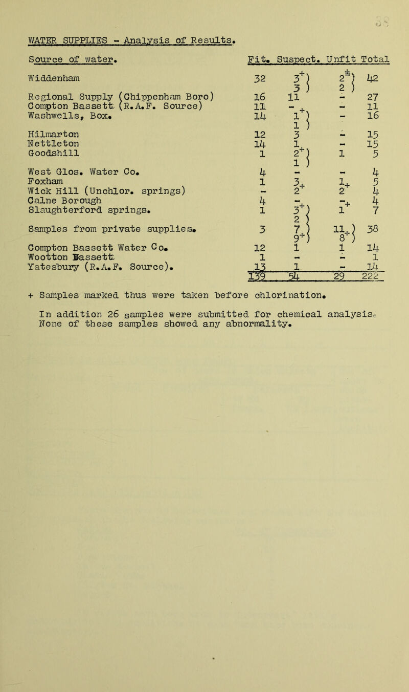 WATER SUPPLIES - Analysis of Results. Source of water. Pit. Suspect. Unfit Total Widdenham 32 1 2“) 42 Regional Supply (Chippenham Boro) 3 J • 2 ) l6 11 27 Compton BassetU (r.A.P. Source) 11 “* 4- - 11 Washwells, Box* 14 1 - 16 Hilmarton 12 1 > 3 1 15 Nettleton 14 1. — 15 Goodshill 1 i 1 1 5 West Glos. Vi^ater Co. 4 1 J 1 4 Poxham 1 3-+ 5 Wick Hill (Unchlor. springs) 2- 4 Caine Borough 4 4 Slaughterford springs. 1 i ) 1 7 Samples from private supplies* 5 1*; ! 38 Compton Bassett V/ater Co* 12 1 1 14 Wootton Bassett 1 mm 1 Yatesbury (R.A.P. Source)* 13 1 - 14 139 ^ 2^ 222 + Samples marked thus were taken before chlorination* In addition 26 samples were submitted for chemical analysise None of these samples showed any abnormality.