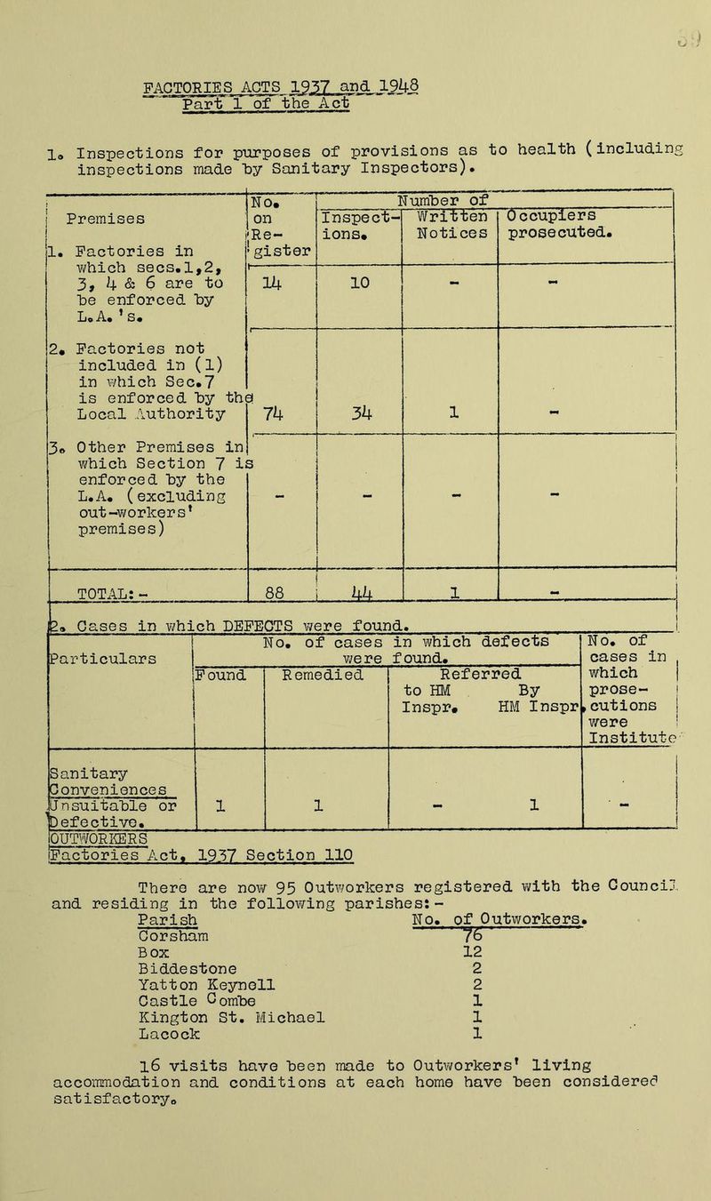 FACTORIES ACTS 1957 and 1948 Part 1 of the Act lo Inspections for purposes of provisions as to health (including inspections made hy Sanitary Inspectors). Premises 1. Factories in v;hich secs.1,2, 3, 4 & 6 are to he enforced hy Le A. ^ S. No, on liRe- gister 2, Factories not included in (l) in which Sec.7 is enforced hy the Local Authority 74 14 Number of Inspect- ions, 10 Other Premises in which Section 7 is enforced hy the L.A. (excluding out-workers* premises) 34 TOTAL: - 88 M. WrTtten” Notices Occupiers prosecutedi 12, Cases in v^hich DEFECTS were found. Particulars j 1 No. of cases in which defects were found. No. of cases in which prose- ,cutions were Institute Pound Remedied Referred to HM By Inspr, HM Inspr Sanitary Conveniences 1 1 1 , lun suitable dr befectivo. OUTWORKERS iFactories Act. 1937 Section 110 There are noviT 95 Outworkers registered with the Council and residing in the following parishes:- Parish No. of Outworkers. 7S 12 2 2 1 1 1 Corsham Box Biddestone Yatton Keynoll Castle Comhe Kington St. Michael Lacock l6 visits have heen made to Outv^orkers* living accommodation and conditions at each homo have heen considere8 satisfactory^