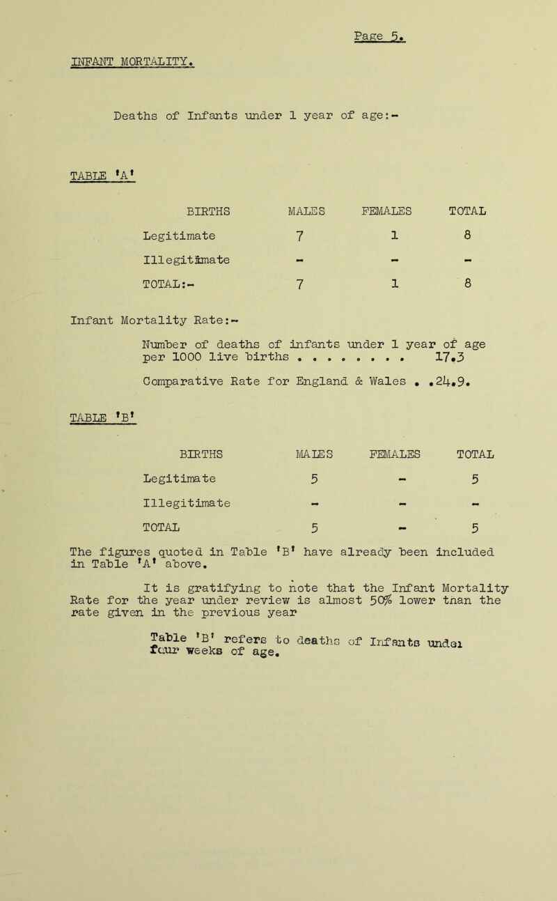 IKFANT MOPTALITY. Deaths of Infants under 1 year of agej- TABI^ *A< BIETHS MALES FEMALES TOTAL Legitimate 7 1 8 Illegitimate - - - TOTAL:- 7 1 8 Infant Mortality Eate:— Number of deaths of infants per 1000 live births , , . under 1 year of age Comparative Eate for England &. Wales , , 24.9. TABLE *B’ BIETHS miES FEMALES TOTAL Legitimate 5 - 5 Illegitimate mm - - TOTAL 5 - 5 The figures quoted in Table in Table *A* above. *B* have already been included It is gratifying to note that the Infant Mortality Eate for the year under review is almost 50% lower tnan the rate given in the previous year Table refers to deaths of Infants undsi faui' weeks of age.