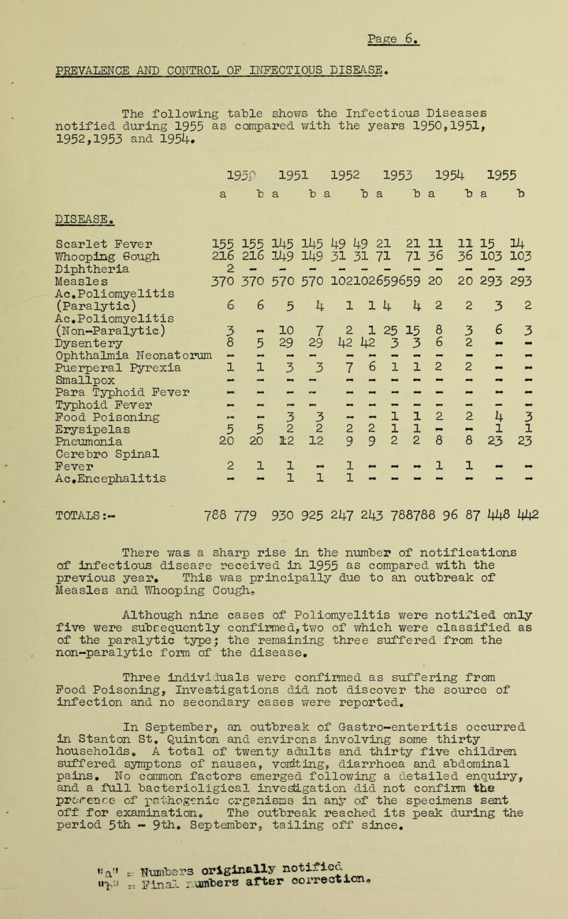 PREVALENCE AND CONTROL OF INFECTIOUS DISEASE. The following table shows- the Infections Diseases notified, during 1955 as compared v/ith the years 1950,1951> 1952,1953 and 1954. 1950 1951 1952 1953 1954 1955 a b a b £ i b a b a b ! a b DISEASE, Scarlet Fever 155 155 145 145 49 49 21 21 11 11 15 14 Whooping Sough 216 216 149 149 31 31 71 71 36 36 103 H 0 Diphtheria 2 Measles 370 370 570 570 102102659659 20 20 293 293 Ac,Poliomyelitis (Paralytic) 6 6 5 4 1 1 4 4 2 2 3 2 Ac,Poliomyelitis (Non-Paralytic) 3 «-• 10 7 2 1 25 15 8 3 6 3 Dysentery 8 5 29 29 42 42 3 3 6 2 — «■* Ophthalmia Neonatorum - Puerperal Pyrexia Smallpox Para Typhoid Fever 1 1 3 3 7 6 1 1 2 2 Typhoid Fever - - — - - — - - - - - Pood Poisoning 0-m — 3 3 mm - 1 1 2 2 4 3 Erysipelas 5 5 2 2 2 2 1 1 - — 1 1 Pneumonia 20 20 12 12 9 9 2 2 8 8 23 23 Cerebro Spinal Fever 2 1 1 1 mm mm mm 1 1 mm Ac,Encephalitis — — 1 1 1 — — — •• — TOTALS 788 779 930 925 247 243 788788 96 87 448 442 There v/as a sharp rise in the number of notifications of infectious, disease received in 1955 as compared v;ith the previous year. This v/as principally due to an outbreak of Measles and Whooping Cough© Although nine cases of Poliomyelitis were notified only five were subsequently confimed,two of which v/ere classified as of the paralytic tsrpe; the remaining three suffered from the non-paralytic form of the disease. Three individuals v/ere confirmed as suffering from Pood Poisoning, Inves^tigations did not discover the source of infection and no secondary cases were reported. In September, an outbreak of Gastro-enteritis occurred in Stanton St, Quinton and environs involving some thirty households, A total of twenty adults and thirty five children suffered symptons of nausea, voniting, diarrhoea and abdominal pains. No common factors emerged following a detailed enquiry, and a full bacterioligical investigation did not confirm the prorencG of x^athogenic organisms in any of the specimens sent off for examination. The outbreak reached its peak during the period 5th - 9th, September, tailing off since. ’s-a'' ;r.f Numbers originally notified ’•1'' Pinal^- nuintbers after eoi’pecticn©