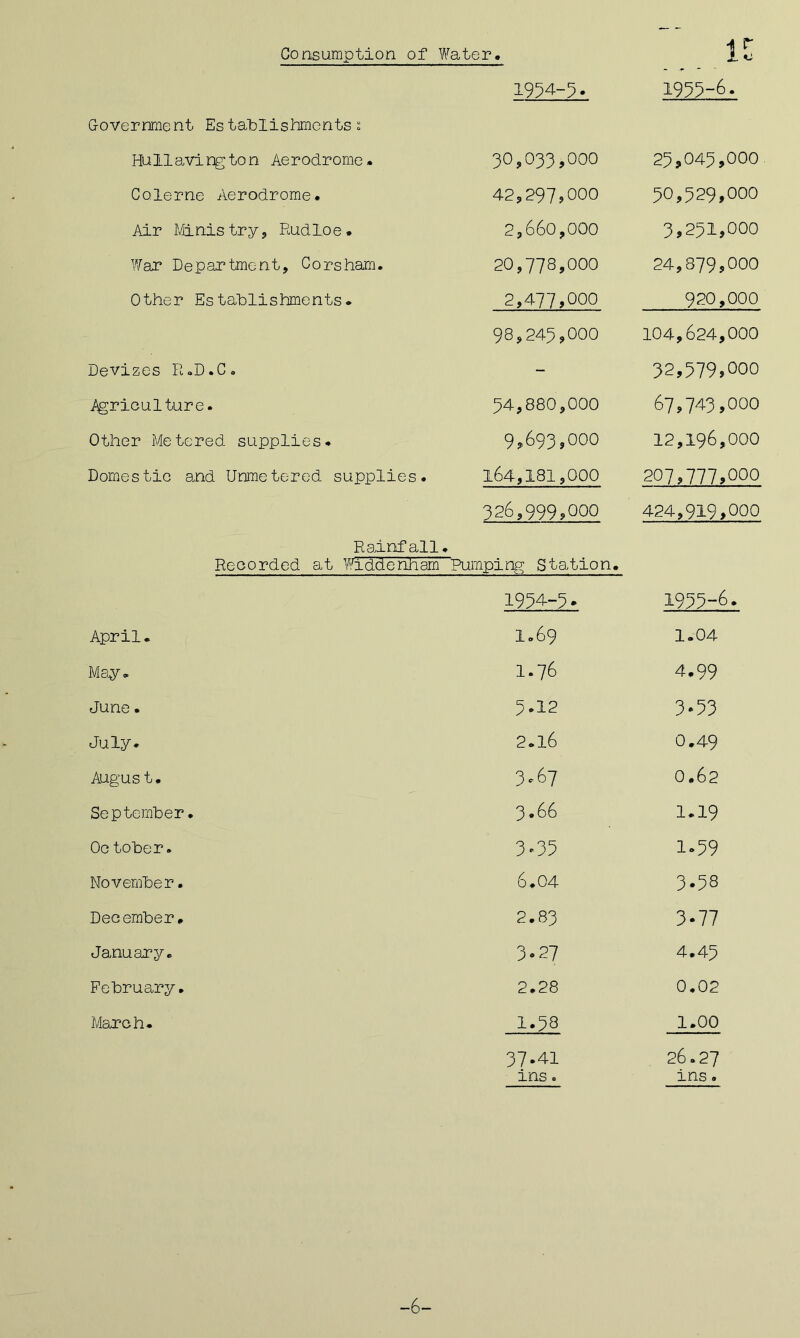 1954-5. 1955-6. Government Establishmentss Hullavington Aerodrome* 30,033,000 25,045,000 Colerne Aerodrome* 42,297?000 50,529,000 Air filnistry, Rudloe. 2,660,000 3,251,000 War Department, Corsham. 20,778,000 24,879,000 Other Establishments. 2,477,000 920,000 98,243,000 104,624,000 Devizes R.D.C. - 32,579,000 ^Agriculture. 54,880,000 67,743,000 Other Metered supplies. 9,693,000 12,196,000 Domestic and Unmetered supplies. 164,181,000 207,777,000 326,999,000 424,919,000 Rainfall Recorded at Widdenham « Pumping Station. 1954-5. 1955-6. April. 1.69 1.04 May. 1.76 4.99 June • 5.12 3‘53 July. 2.16 0.49 August. 3.67 0.62 September. 3.66 1.19 Oc tober. 3^35 1.59 November. 6.04 3.58 December. 2.83 3.77 January. 3.27 4.45 February. 2.28 0.02 March. 1.58 1.00 37.41 26.27 ins. ins. 6-