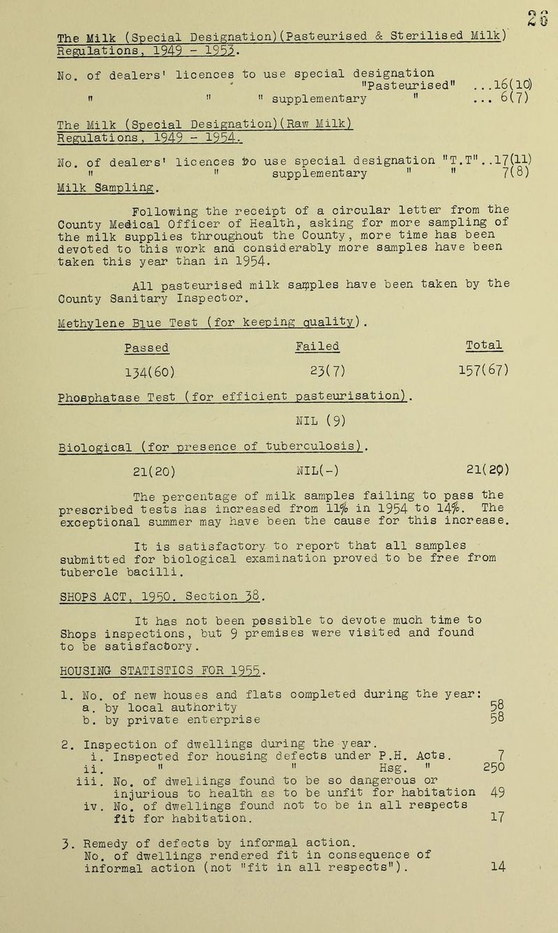 The Milk (Special Designation)(Pasteurised & Sterilised Milk) Regulations, 1949 - 1953. No. of dealers' licences to use special designation Pasteurised” ...l6(l0) n   supplementary ” ... 6(7) The Milk (Special Designation)(Raw Milk) Regulations, 1949 - 1954. No. of dealers’ licences feo use special designation T.T..17(H) It  supplementary  ” 7(8) Milk Sampling. Following the receipt of a circular letter from the County Medical Officer of Health, asking for more sampling of the milk supplies throughout the County, more time has been devoted to this work and considerably more samples have been taken this year than in 1954. All pasteurised milk saipples have been taken by the County Sanitary Inspector. Methylene Blue Test (for keeping quality). Passed Failed Total 134(60) 23(7) 157(67) Phosphatase Test (for efficient pasteurisation). NIL (9) Biological (for presence of tuberculosis). 21(20) NIL(-) 21(2p) The percentage of milk samples failing to pass the prescribed tests has increased from llfo in 1954 to l4fo. The exceptional summer may have been the cause for this increase. It is satisfactory to report that all samples submitted for biological examination proved to be free from tubercle bacilli. SHOPS ACT, 1950. Section 38. It has not been possible to devote much time to Shops inspections, but 9 premises were visited and found to be satisfactJory. HOUSING STATISTICS FOR 1955. 1. No. of new houses and flats completed during the year: a. by local authority 58 b. by private enterprise 58 2. Inspection of dwellings during the year. i. Inspected for housing defects under P.H. Acts. 7 ii.   Hsg.  250 iii. No. of dwellings found to be so dangerous or injurious to health as to be unfit for habitation 49 iv. No. of dwellings found not to be in all respects fit for habitation. 17 3. Remedy of defects by informal action. No. of dwellings rendered fit in consequence of informal action (not fit in all respects). 14