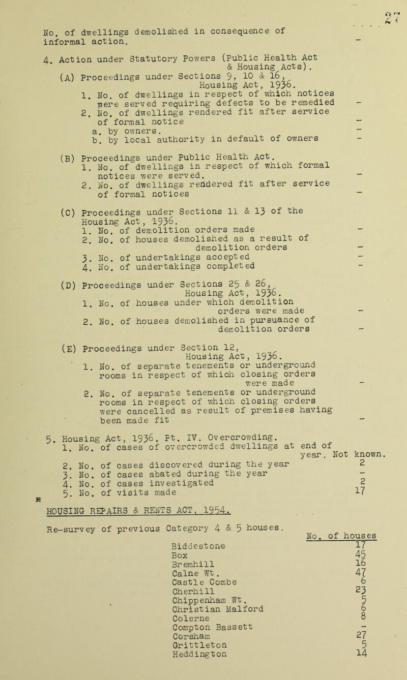 No. of dwellings demolished in consequence of informal action. 4. Action under Statutory Powers (Public Health Act & Housing Acts). (a) Proceedings under Sections 9> 10 & l6, Housing Act, 1930. 1. No. of dwellings in respect of which notices were served requiring defects to be remedied 2. No. of dwellings rendered fit after service of formal notice a. by owners. b. by local authority in default of owners (B) Proceedings under Public Health Act. 1. No. of dwellings in respect of which formal notices were served. 2. No. of dwellings rendered fit after service of formal notices (C) Proceedings under Sections 11 & 13 of the Housing Act, 1936. 1. No. of dem.olition orders made 2. No. of houses demolished as a result of demolition orders 3. No. of undertakings accepted 4. No. of undertakings completed (D) Proceedings under Sections 25 & 26, Housing Act, 1936. 1. No. of houses under which demolition orders were made 2. No. of houses demolished in pursuance of demolition orders (E) Proceedings under Section 12, Housing Act, 1936. 1. No. of separate tenements or underground rooms in respect of which closing orders were made 2. No. of separate tenements or underground rooms in respect of which closing orders were cancelled as result of premises having been made fit 5. Housing Act, 1936. Pt. IV. Overcrowding. 1 No. of cases of overcrowded dwellings at end of year. Not known. 2. No. of cases discovered during the year 2 3. No. of cases abated during the year 4. No. of cases investigated 2 5. No. of visits made 17 HOUSINQ REPAIRS & RENTS ACT, 1954. Re-survey of previous Category 4 & 5 houses. Biddestone Box Bremhill Caine Wt. Castle Combe Cherhill Chipp enham Wt. Christian Malford Colerne Compton Bassett Corsham Grittleton Heddington No, of houses 17 23 8 27 5 14