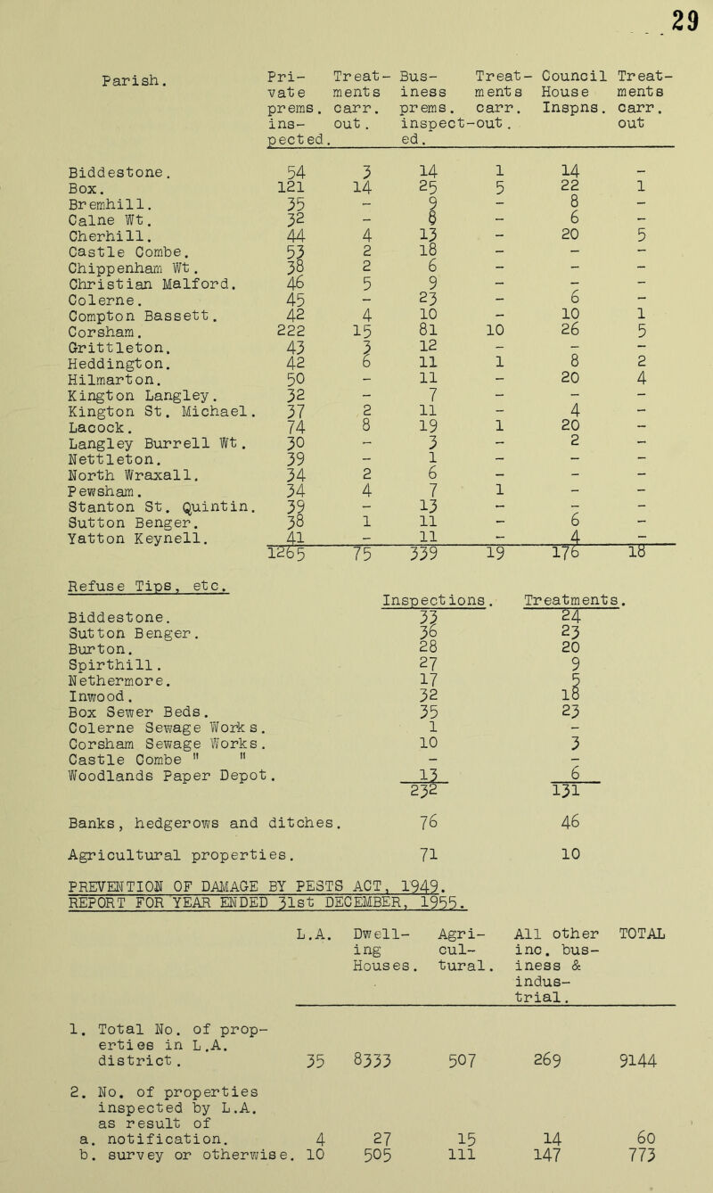 29 Parish. Pri- Treat- Bus- Treat- Council Treat' vat e ment s iness ment s House ment s preras. carr. pr em s. carr. Inspns. carr. ins- out. inspect' -out, out pected ed. Biddestone. 54 3 14 1 14 , ■ Box. 121 14 25 5 22 1 Bremhill. 35 - 9 - 8 - Caine Wt. 32 - a - 6 - Cherhill. 44 4 13 - 20 5 Castle Combe. 5? 2 l8 - - — Chippenham Wt. 38 2 6 - - - Christian Malford. 46 5 9 — — — Colerne. 45 - 23 - 6 — Compton Bassett. 42 4 10 - 10 1 Corsham. 222 15 8i 10 26 5 Grittleton. 43 3 12 - - — Heddington. 42 6 11 1 8 2 Hilmarton. 50 - 11 - 20 4 Kington Langley. 32 - 7 - - — Kington St. Michael. 37 2 11 - 4 — Lacock. 74 8 19 1 20 — Langley Burrell Wt. 30 - 3 - 2 — Nettleton. 39 - 1 — — — North Wraxall. 34 2 6 - - - Pew sham. 34 4 7 1 - - Stanton St. Quintin. - 13 - - - Sutton Benger. 38 1 11 — 6 — Yatton Keynell. 41 - 11 - — 1265 Refuse Tins, etc. 75 339 19 176 18 Inspect ions. Treatments. Biddestone, 33 24 Sutton Benger. 23 Burton. 28 20 Spirthill. 27 9 Nethermore. 17 5 Inwood. 32 18 Box Sewer Beds. 35 23 Colerne Sewage Tiforks. 1 - Corsham Sewage Works. 10 3 Castle Combe   - - Woodlands Paper Depot. 13 6 232 131 Banks, hedgeroivs and ditches. 76 46 Agricultural properties. 71 10 PREVENTION OF DAMAGE BY PESTS ACT, 1949. REPORT FOR YEAR ENDED 31st DECEMBER, 1955. L.A. Dwell- Agri- All other TOTAL ing cul- inc. bus- Houses . tural. iness & indus- trial . 1. Total No. of prop- erties in L .A. district. 35 ^333 2. No. of properties inspected by L.A. as result of a. notification. 4 27 b. survey or otherwise. 10 505 507 15 111 269 9144 14 6o 147 773