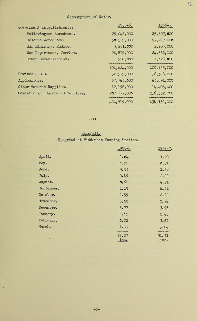 / Consximption of Water, Government Establishments: 1955^ 1956-7. Hullavington Aerodrome, 25,045,000 25,307,000 Coleme Aerodrome. 50,529,000 47,267,000 Air Ministry, Rudloe, 3,251,000 2,903,000 War Department, Corsham. 24,879,000 24,352,000 Other Establishments, 920,ObO 1,126,000 104,624,000 100,955,000 Devizes R.D. C, 32,579,000 38,348,000 Agriculture, 67,743,000 63,891,000 Other Metered Supplies, 12,196,000 14,405,000 Domestic and Unmetered Supplies, 207,777,000 216,532,000 424,919,000 434,131,000 Rajjif all. Recorded at Widdenham Pumping Station, 1955-6 19^6-7, April. 1.04 1. 26 May. 4.99 0.71 June. 3.53 1.38 July, 0.49 2,99 August, 0,62 4.71 September, 1.19 4.22 October. 1.59 2,29 November, 3.58 0.74 December, 3.77 3.95 January, 4.45 2.45 February, 0,02 3.57 March, 1,00 3.04 . 26.27 ins. 31.31 ins. -6-