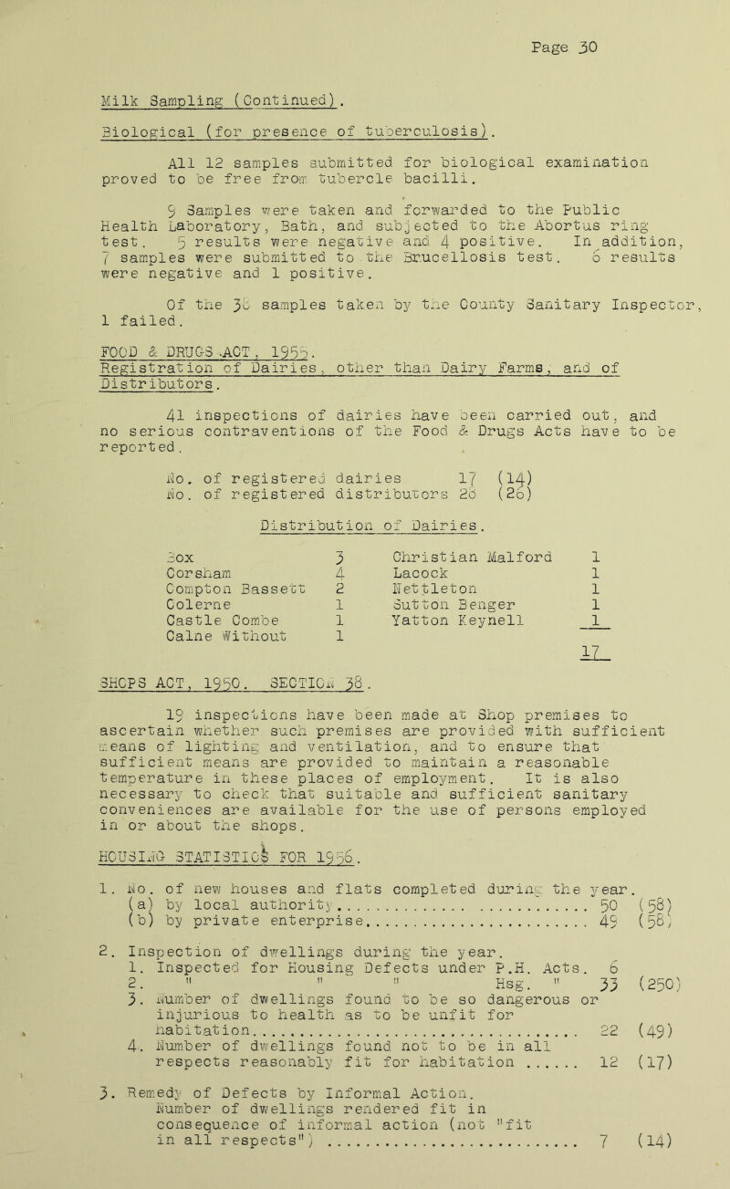 Milk Sampling (Continued). Biological (for presence of tuberculosis). All 12 samples submitted for biological examinatioa proved to be free from tubercle bacilli. 9 Samples were taken and forwarded to the public Health Laboratory, Bath, and subjected to the Abortus ring test. 5 results were negative and 4 positive. In addition, 7 samples were submitted to the Brucellosis test. 6 results were negative and 1 positive. Of the samples taken by tne County Sanitary Inspector, 1 failed. FOOD & DRUG-S-ACT , 190o. Registration of Dairies, other than Dairy Farms, and of Distributors. 41 inspections of dairies have been carried out, and no serious contraventions of the Food & Drugs Acts have to be reported . Do. of registered dairies If (14) Do. of registered distribu’cors 2d (26) Distribution of Dairies. 3 Christian Maiford 1 4 Lacock 1 2 Nettleton 1 1 Sutton Benger 1 1 Yatton Keynell 1 1 1Z_ SHOPS ACT, 1900. SECTIOn 38. 15 inspections have been made at Shop premises to ascertain whether such premises are provided with sufficient means of lighting and ventilation, and to ensure that sufficient means are provided to maintain a reasonable temperature in these places of employment. It is also necessary to check that suitable and sufficient sanitary conveniences are available for the use of persons employed in or about the shops. HCU3INO STATISTI0| FOR 1906. Box Corsham Compton Bassett Colerne Castle Combe Caine Without 1. 2 . 3. i\io. of new houses and flats completed during the year. (a) by local authority 50 (53) (b) by private enterprise 45 (53) Inspection of dwellings during the year. 1. Inspected for Housing Defects under P.H. Acts. 6 2.  n - „ „ 33 (250) 3. Lumber of dwellings found to be so dangerous or injurious to health as to be unfit for habitation 22 (49) 4. Lumber of dwellings found not to be in all respects reasonably fit for habitation 12 (17) Remedy of Defects by Informial Action. Lumber of dwellings rendered fit in consequence of informal action (not fit in all respects) 7 (14)