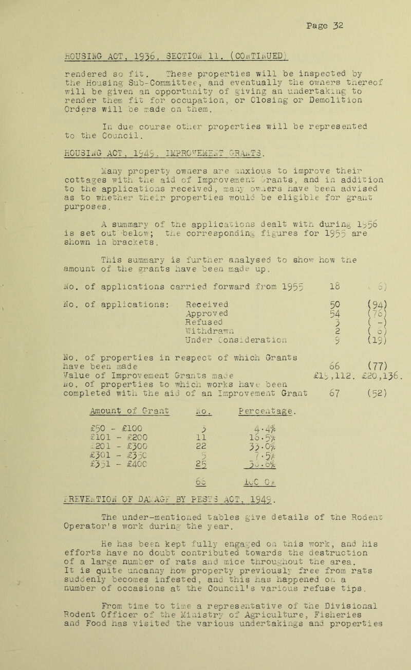 HOUSIImG act, 1936. SECTIQi^' 11. (COi^jTIiMUED; rendered so fit;. These properties will be inspected by the Housing Sub-Committee, and eventually the owners tnereof xi/ill be given an opportunity of giving an undertaking to render theffi fit for occupation, or Closing or Demolition Orders will be made on them. In due course other properties will be represented to the Council. hOUSInCACT, 1949. IMPRG^^EMEHT GRAi.TS. hany property ov/ners are anxious to improve their cottages with the aid of Improvement irrants, and in addition to the applications received, many owners have been advised as to whether their properties would be eligible for grant purposes. A summary of tiie applications dealt with during l^pb is set out'-below; ti^e corresponding figures for 1955 shown in brackets. This summary is further analysed to show how the amount of the grants have been made up. i\i0. of applications carried forward from 1955 iS ho. of applications: Rec eived ApproV ed Refus ed Withdrawn Under Consideration 50 (94) 54 ( io ) 3 ( -) 2 ( 0} 9 (19) ho. of properties in respect of which Grants have been made Value of Improvement Grants made no. of properties to which works have been com.pleted with the aid 0 f an Improvement Grant Amount of C-rant no . Percentage. £50 - £100 b £101 - £200 11 16.5'A >:.20i - £500 22 33.0=^ £■301 - £330 5 / • 57' £351 - £400 2^ DO ioC 0 A CREVEnTIOH OF DAl.AGF BY PEST 5 act, 1945. 06 £1.9,112. 67 (77) £20,156. (52) The under-mentioried tables give details of the .Rodent Operator's work during the year. He has been kept fully engaged on this work, and his efforts have no doubt contributed towards the destruction of a large number of rats and mice throughout the area. It is quite uncanny how property previously free from rats suddenl'y becomes infested, and this has happened on a number of occasions at the Council's various refuse tips. From, time to time a representative of the Divisional Rodent Officer of the Ministry of Agriculture, Fisheries and Food has visited the various undertakings and properties