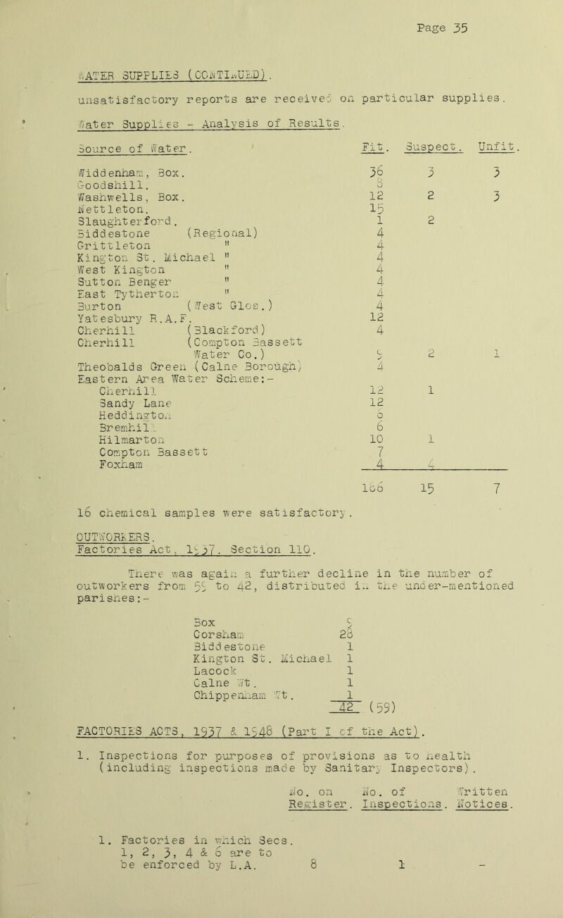 v'^ATER SUPPLIES (CCiMTIi^UED) . unsatisfactory reports are receive:, on particular supplies. Water Supplies - Analysis of Results. Source of yvater. flfiddenham, Box. Czoodshill. Washwells, Box. i\i ett leton. Slaught er.ford . Biddestone (Regional) G-ritt leton  Kington 3t. Michael  West Kington  Sutton Benger  East Tytherton ” Burton (West Glos.) Yatesbury R.A.F. Cherhi11 (Blackford) Cherhill (Compton Bassett W'ater Co.) Theobalds Green (Caine Borough; Eastern Area Water Scheme Cherhill Sandy Lane Heddingtoxi Bremhiil Hilmarton Compton Bassett Foxham Fit. Suspect. Unfit. vj 12 15 1 4 4 4 A 4 4 4 12 4 3 2 2 3 3 4 12 12 o 6 10 7 2 1 1 Ibb 15 7 16 chemical samples were satisfactory. OUTWORKERS. Factories Act, If 3 /. Section 110. There was again a further decline in the number of outworkers from 5S to 42, distributed i^x tne under-mentioned parisnes:- Box S Corsham 23 Biddestone 1 Kington St. Michael 1 Lacock 1 Caine Wt. 1 Ch i p p e iuiam t. 1 _^2_ (59) FACTORIES ACTS, 1937 ^ 1S48 (Part I cf the Act). 1. Inspections for purposes of provisions as to health (including inspections made by Sanitary Inspectors). no. on no. of Written Resist er . Inspectioxis . notices . 1. Factories in which 1, 2, 3? 4&0 nre be enforced by L.A. Secs . to 8 1