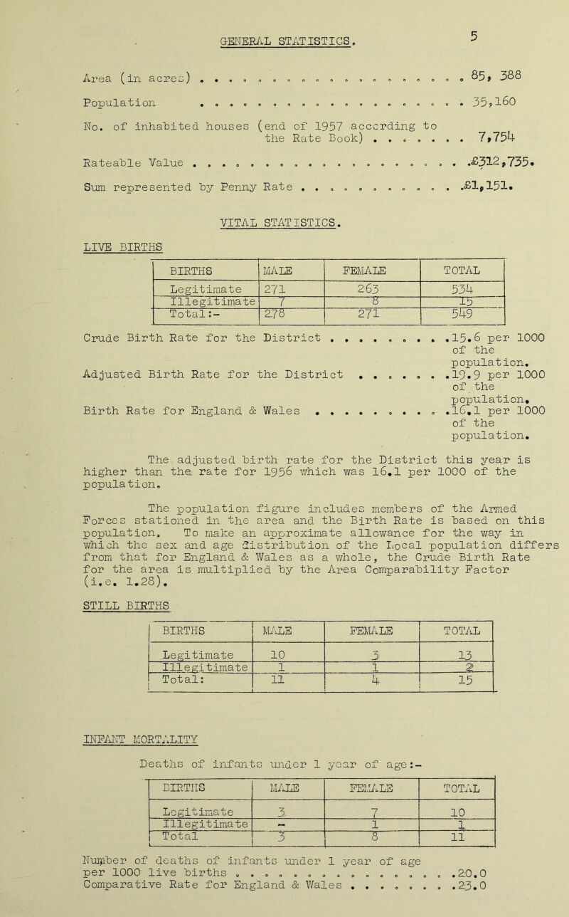 GENER/iL STATISTICS 5 Area (in acree) , . . » » » » o <, » » » » » o » o , 388 Population , , . . , » , , » . , , » » = » « o . 35yl60 No. of inhalDited houses (end of 1957 according to the Rate Book) . . . . . . . 7»754 Rateable Value ..o, ..o ..o, . .£312p735- Sum represented hy Penny Rate , . . . . . , . . . , .£lpl51* VItal statistics. LIVE BIRTHS 1 BIRTHS MALE FEMALE TOTAL Legitimate 271 263 534 Illegitimate 8 15 Total “2TB 271 559~ Crude Birth Rate for the District . , . . . . . . .15.6 per 1000 of the population. Adjusted Birth Rate for the District ...... .19.9 per 1000 of the population. Birth Rate for England & Wales .16,1 per 1000 of the population. The adjusted birth rate for the District this year is higher than the; rate for 1956 v/hich was l6,l per 1000 of the population. The population fignre includes members of the Armed Forces stationed in the area and the Birth Rate is based on this population. To make an approximate allov/ance for the way in which the sex and age distribution of the Local population differs from that for England & Wales as a Y/hole, the Crude Birth Rate for the area is multiplied by the Area Comparability Factor (i.e, 1.28). STILL BIRTHS BIRTHS MiiLE FEM/lLE TOTAL Legitimate 10 3 13 Illegitimate 1 1 2 Total: ' 11 4 H Vn INF/iNT MORTALITY Deaths of infants under 1 year of age:- BIRTHS MALE FELV.LS TOTAL Legitimate 3 7 10 Illegitimate - 1 1 Total i- 3 8 11 Nujjiber of deaths of infants under 1 year of age per 1000 live births ............... .2:0.0 Comparative Rate for England & Wales ....... .2:3.0