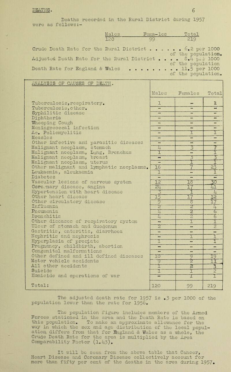 DE/.THS. 6 Deaths recorded in the Rural District during 1957 v/ere as follows M ales Fema~les Total 120 99 219 Crude Death Rate for the Rural District o . » « . • 6,2 per 1000 of the populatioa. Adjusted Death Rate for the Rural District , . , , 8,4 p^f 1000 of the population Death Rate for England. & Y/ales 11,5 per 1000 of the population. imLYSIS OF CAUSES OF DEATH, Male s Female s Total Tuberculosis,respiratory. 1 1 1 Tuberculosis,other. — — mm Syphilitic disease — “ — Diphtheria - — — Whooping Cough - - - Meningococcal infection - - — Ac, Poliomyelitis - 1 1 Measles - - — Other infective and parasitic diseases - - - Malignant neoplasm., stomach 4 3 7 Malignant neoplasm, Lung, Bronchus 1 - 1 Malignant neoplasm, breast 3 3 Malignant neoplasm, uterus - 1 1 ' Other malignant and lymphatic neoplasms. 16 7 23 ^ Leulcaemia, aleukaemia 1 - 1 Diabetes - - Vascular lesions of nervous systemi 12 18 Oorc-.’nary disease, angina 24 17 41 Hypertension with heart disease J 1 4 Other heart disease 15 17 32 Other circulatory disease 9 8 17 Influenza 2 2 4 Pneumonia 4 Z 0 Bronchitis 4 o 6 Other diseases of respiratory system - 1 1 Ulcer of stomach and duodenum rs - 2 G-astritis, enteritis, diarrhoea - - - Hephritis and nephrosis - 1 1 Hyperplasia of prosjjate I — 1 Pregnancy, childbirth, abortion - - - Congenital malformations — - - Other defined and ill defined diseases 10 9 19 Motor vehicle accidents ■~9 2 All other accidents I 3- Suicide I 1 2 Homicide and operations of ¥/ar 1 1 Total: 120 99 219 The adjusted death rate for 1957 is ,3 per 1000 of the population lower than the rate for 1956, The population figure includes memhers of the Armed Forces stationed in the area and the Death Rate is oased on this population. To make an approximate allowance for the way in vdiich the sex and age distrihution of the local popul- ation differs from that for England & Wales as a whole, the Crude Death Rate for the area is multiplied hy the Area Comparability Factor (l.43). It will he seen from the above table that Cancer, Heart Disease and Coronary Disease collectively account for more than fifty per cent of the deaths in the area during 1957,
