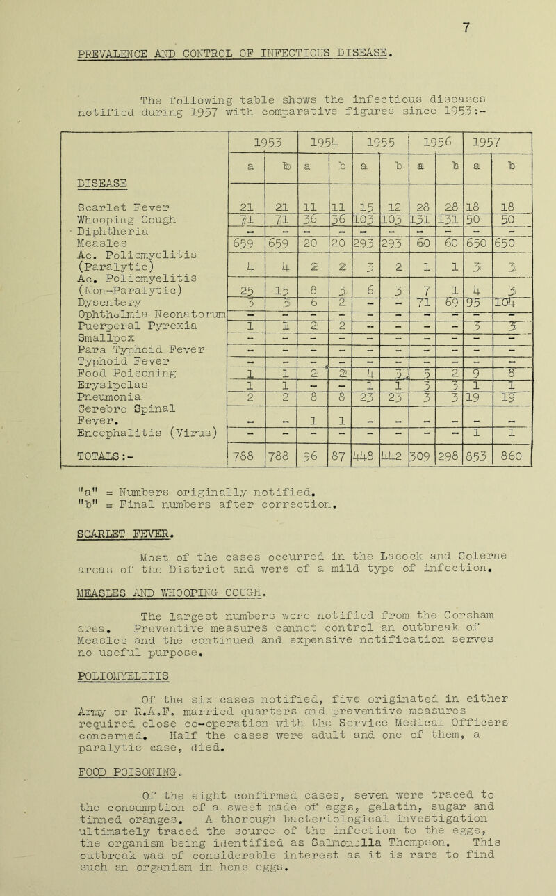 7 PREVALENCE AM) CONTROL OF INFECTIOUS DISEASE. The following table shows the infections diseases notified during 1957 with comparative figures since 1953:- DISEASE Scarlet Fever Whooping Cough • Diphtheria Measles Ac. Poliomyelitis (Paralytic) Ac. Poliomyelitis (Non-Paralytic) Dysentery Ophthalmia Neonatorum Puerperal Pyrexia Smallpox Para Tj/pihoid Fever Typhoid Fever Food Poisoning Erysipelas Pneumonia^ Cerebro Spinal Fever. Encephalitis (Virus) TOTALS 1953 1954 1955 1956 1957 a b) a b ai b a b a b 21 21 11 11 15 12 28 28 18 18 7/1 71 38 56 103 103 131 131 30 50 659 659 20 20 293 293 8)0 60 650 650 4 4 2 2 3 2 1 1 3 3 25 15 8 3 6 3 7 1 4 3 3 3 b - - ~TT 95 Torr ■ 1 1 2 2 - - - - 3 1 1 2  2 4 3^ 5 2 9 8 1 1 - - 1 1 3 3 1 1 2 0 8 8 23 23 3 3 19 19 1 1 •• — 1 1 788 788 96 87 448 442 309 298 853 860 a” = Numbers originally notified, ''b = Pinal numbers after correction. SCARLET FEVER. Most of the cases occurred in the Lacock and Colerne areas of the District and were of a mild type of infection, MEASLES MD YAIOOPINQ COUG-H, The largest numbers were notified from, the Corsham area. Preventive measures cannot control an outbreak of Measles and the continued and expensive notification serves no useful purpose. POLIOMYELITIS Of the six cases notified, five originated in either Army or R.AoF, married quarters and preventive measures required close co-operation with the Service Medical Officers concerned. Half the cases were adult and one of them, a paralytic ease, died, FOOD POISONINC, Of the eight confirmed cases, seven \?ere traced to the consumption of a sweet made of eggs, gelatin, sugar and tinned oranges, A thorough bacteriological investigation ultimately traced the source of the infection to the eggs, the organism being identified as; Salmonella Thompson, This outbreak v/aa of considerable interest as it is rare to find such oin organism in hens eggs.
