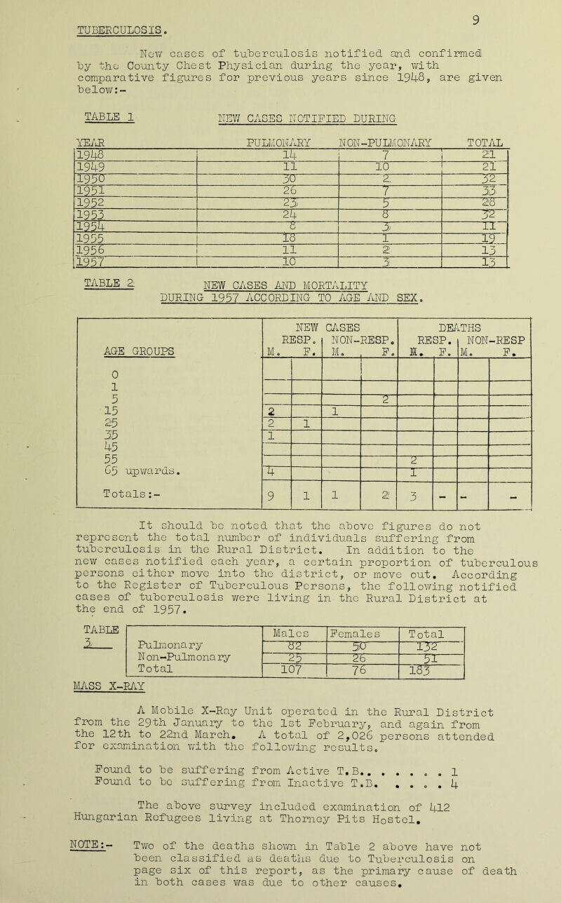 TUBERCULOSIS. Roy/ cases of t-aUerculosis notified and confirmed. Uy the County Chest Physician during the year, with comparative figures for previous years since 1948, Q-ve given helow:- TABLS 1 LEW CASES UCTIPIED DURING YE/iR PULMONARY NON-PULMONARY TOTAL 1948 14 7 ' — 1949 11 10 21 195CT 50 u 52 1951 26 7 33. 1952 23 5 [1251 24 g 1955 1 5 5. n 1955 IB 1 19 195^ 11 2 13 1957 ' 10 13 TABLE 2: NEW CASES AND MORTALITY DURING- 1957 ACCORDING- TO AGE AND SEX. AGE GROUPS NEW RESP. M. P. CASES NON- M, RESPo P. DM RESP. 1. P. .THS NON M, -RESP P. 0 1 5 2 15 2 1 25 2 1 35 1 45 55 65 upwards. ~2 4 Totals:- 9 1 1 2 3 - - It should he noted that the ahove figures do not represent the total numher of individuals suffering from tuhorculosis in the Rural District. In addition to the new cases notified each year, a certain proportion of tuherculous persons either move into the district, or move out. According to the Register of Tuherculous Persons, the follov/ing notified cases of tuberculosis were living in the Rural District at the end of 1957. TABLE MASS X-RAY Pulmonary Males Females Total BE 132 N on-Pulmona ry 25 2b 31 Total 107 76 iTBr A Mobile X-Ray Unit operated in the Rural District from the 29th Januai-y to the 1st February, and again from the 12th to 22nd March, A total of 2,026 persons attended for examination with the follov/ing results. Pound to be suffering from Active T.B . 1 Pound to be suffering from Inactive T.B. .... 4 The above survey included examination of 412 Hungarian Refugees living at Thornoy Pits Hostel. NOTETwo of the deaths shown in Table 2 above have not been classified as deaths due to Tuberculosis on page six of this report, as the primary cause of death in both cases Y/as due to other causes.