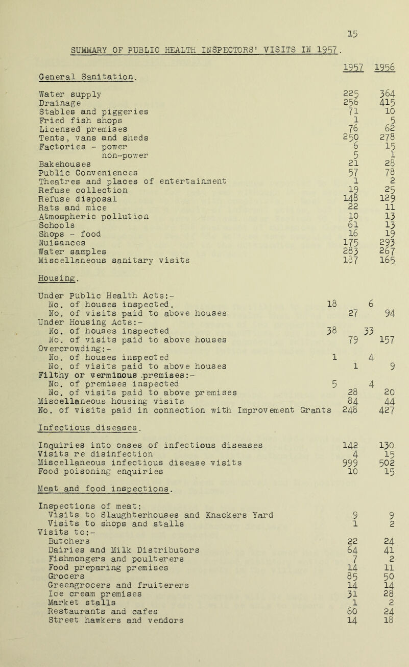 SUMMARY OF PUBLIC HEALTH INSPECTORS' VISITS IN 1937 1957 19'56 General Sanitation. Water supply 225 364 Drainage 256 415 Stables and piggeries 71 10 Fried fish shops 1 ,5 Licensed premises 76 62 Tents, vans and sheds 250 278 Factories - power 6 15 non-power 5 1 Bakehouses 21 28 Public Conveniences 57 78 Theatres and places of entertainment 1 2 Refuse collection 19 25 Refuse disposal 148 129 Rats and mice 22 11 Atmospheric pollution 10 13 Schools 61 13 Shops - food 16 19 Nuisances 175 293 Water samples 283 267 Miscellaneous sanitary visits 187 165 Housing. Under Public Health Acts:- No. of houses inspected. 18 6 No. of visits paid to above houses 27 94 Under Housing Acts:- No. of houses inspected 38 33 No. of visits paid to above houses 79 157 Overcrowding:- No. of houses inspected 1 4 No. of visits paid to above houses 1 9 Filthy or verminous .premises:- No. of premises inspected 5 4 No. of visits paid to above premises 28 20 Miscellaneous housing visits 84 44 No. of visits paid in connection with Improvement Grants 248 427 Infectious diseases. Inquiries into cases of infectious diseases 142 130 Visits re disinfection 4 15 Miscellaneous infectious disease visits 999 502 Food poisoning enquiries 10 15 Meat and food inspections. Inspections of meat: Visits to Slaughterhouses and Knackers Yard 9 9 Visits to shops and stalls 1 2 Visits to:- But ch er s 22 24 Dairies and Milk Distributors 64 41 Fishmongers and poulterers 7 2 Food preparing premises 14 11 Grocers 85 50 Greengrocers and fruiterers 14 14 Ice cream premises 31 28 Market stalls 1 2 Restaurants and cafes 60 24 Street hawkers and vendors 14 18