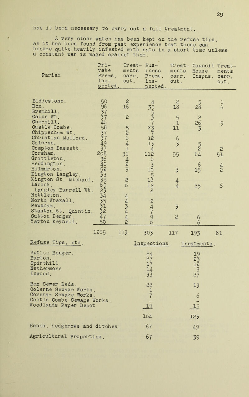29 has it been necessary to carry out a full treatment. A very close watch has been kept on the refuse tips, as it has been found from past experience that these can become quite heavily infested with rats in a short time unless a constant war is waged against them. Pri- Treat- Bus- Tr eat- Council Treat vat e ments iness ments Hous e ments Parish Prems. carr. Pr ems. carr. Inspns. carr. Ins- out. ins- out. out. pect ed pect ed. Biddestone. 50 2 4 2 5 1 Box. 96 16 35 18 28 6 Br eihhill. 37 5 Caine Wt. 37 2 3 5 2 Cherhill. 46 7 1 26 9 Castle Combe. 58 5 23 11 3 Chippenham Wt. 37 2 7 Christian Malford. 37 6 12 6 Colerne. 49 4 13 3 5 Compton Bassett. 37 1 4 2 2 Corsham. 208 31 112 55 64 51 Grittleton. 36 4 6 Heddington. 40 2 3 6 4 Hilmarton. 52 9 10 3 15 2 Kington Langley. 33 5 Kington St. Michael . 35 2 12 4 Lacock. 65 6 12 4 25 6 Langley Burrell Vift . 23 2 Nettleton. 34 4 North Wraxall. 35 4 2 Pewsham. 31 3 4 3 Stanton St. Quint in . 32 4 7 Sutton Benger. 47 4 9 2 6 Yatton Keynell. - 50 2 6 6 1205 113 303 117 193 81 Refuse Tips, etc InsQ eotions. Treatment s. out 10 B eng er . Burton. Spirthill. Nethermore Inwood. Box Sewer Beds. Colerne Sewage Works. Corsham Sewage Works. Castle Combe Sewage Works. Woodlands Paper Depot Banks, hedgerows and ditches. Agricultural Properties. 24 19 27 23 17 12. 14 8 33 27 22 13 1 7 6 19 164 123 67 49 67 39