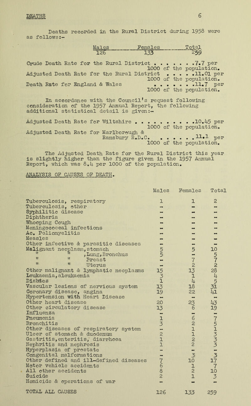 Deaths recorded in the Rural District during 1958 virere as follows Males Females Total 125 133 259' Crude Death Rate for the Rural District 7*7 per 1000 of the population. Adjusted Death Rate for the Rural District • • • • ,11,01 per 1000 of the population. Death Rate for England & Wales 11#7 pe^ 1000 of the population. In accordance with the Council’s request following consideration of the 1957 Annual Report, the folloYiring additional statistical detail is given:- Adjusted Death Rate for Wiltshire ,10,45 per 1000 of the population. Adjusted Death Rate for Marlborough & Ramshury R.D.C 11«1 per 1000 of the population. The Adjusted Death Rate for the Rural District this year is slightly higher than the figure given in the 1957 Annual Report, which ?/as 8,4 per 1000 of the population, ANALYSIS OF CAUSES OF DEATH. Males Females Total Tuberculosis, respiratory 1 1 2 Tuberculosis, other tm Syphilitic disease - Diphtheria - Whooping Cough Meningococcal infections - Ac, Poliomyelitis — Measles i- Other infective & parasitic diseases Malignant neoplasm,stomach 5 5 10  , Lung, Bronchus 5' - 5 ” Breast 7 7 Uterus CM* 2, 2 Other malignant & lymphatic neoplasms 15 13 28 Leukaemia,aleukaemia 3 1 4 Diabdes 1 4 5 Vascular lesions of nervious system 13 18 31 Coronary disease, angina 19 22 41 Eypertension with Heart Disease Other heart disease zo 23 43 Other circulatory disease 13 6 19 Influenza Pneumonia 1 6 7 Bronchitis 3 2 5 Other diseases of respiratory system — 1 1 Ulcer of stomach & duodenum 2 1 3 G-astritis, enteritis, diarrhoea 1 2 3 Nephritis and nephrosis 1 2 3 Hyperplasia of prostate - - - Congenital malformations — 3 3 Other defined and ill-defined diseases 7 10 17 Motor vehicle accidents 6 1 7 All other accidents 8 2 10 Suicide 2 1 3 Homicide & operations of war - - — TOTAL ALL CAUSES 126 133 259