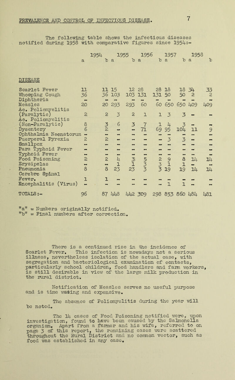 PREVALENCE AND CONTROL OP INFECTIOUS DISEASE 7 The following table shows the infectious diseases notified during 1958 with comparative figures since 1954:- 1954 1955 1956 1957 1958 DISEASE a b a b a b a b a b Scarlet Fever 11 11 15 12 28 28 18 18 34 33 V/hooping Cough 36 36 103 103 131 131 30 50 2 2 Diphtheria mm Measles Ac, Poliomvelitis (Paralytic) Ac, Poliomyelitis 2.0 20 293 293 6o 60 650 650 409 409 2 2 3 2 1 1 3 3 — (Non-Pa ralytic) 8 3 6 3 7 1 4 3 Dysentery 6 2 mm 71 69 95 104 11 9 Ophthalmia Neonatorum - Puerperal Pyrexia 2 2 « — — 3 5 mm — Smallpox mm Para Typhoid Fever mm Typhoid Fever Pood Poisoning 2 2 4 3 5 2 9 8 14 14 Erysipelas 1 1 3 3 1 1 mm Pneumonia Cerebro Spinal 8 8 23 23 3 3 19 19 14 14 Fever. 1 1 mm ■w* — _ » Encephalitis (Virus) - - - — - - 1 1 mm mm TOTALS:-. 96 87 448 442 3j09 CO CM 853 880 484 481 ”a” = Numbers originally notified, ”b” = Pinal numbers after correction. There is a continued rise in the incidence of Scarlet Fever, This infection is nov/adays not a serious illness, nevertheless isolation of the actual case, \?ith segregation and bacteriological examination, of contacts, particularly school children, food handlers and farm viforkers, is still desirable in view of the large millo production in the 27ural district. Notification of Measles serves no useful purpose and is time v/ating and expensive. The absence of Poliomyelitis during the year vdll be noted. The 14 cases of Pood Poisoning notified v/ere, upon investigation, found to have been caused by the Salmonella organism. Apart from a farmer and his wife, referred to on page 3 of this report, the remaining cases v;ere scattered throu^out the Rural District and no common vector, such as food was established in any case.