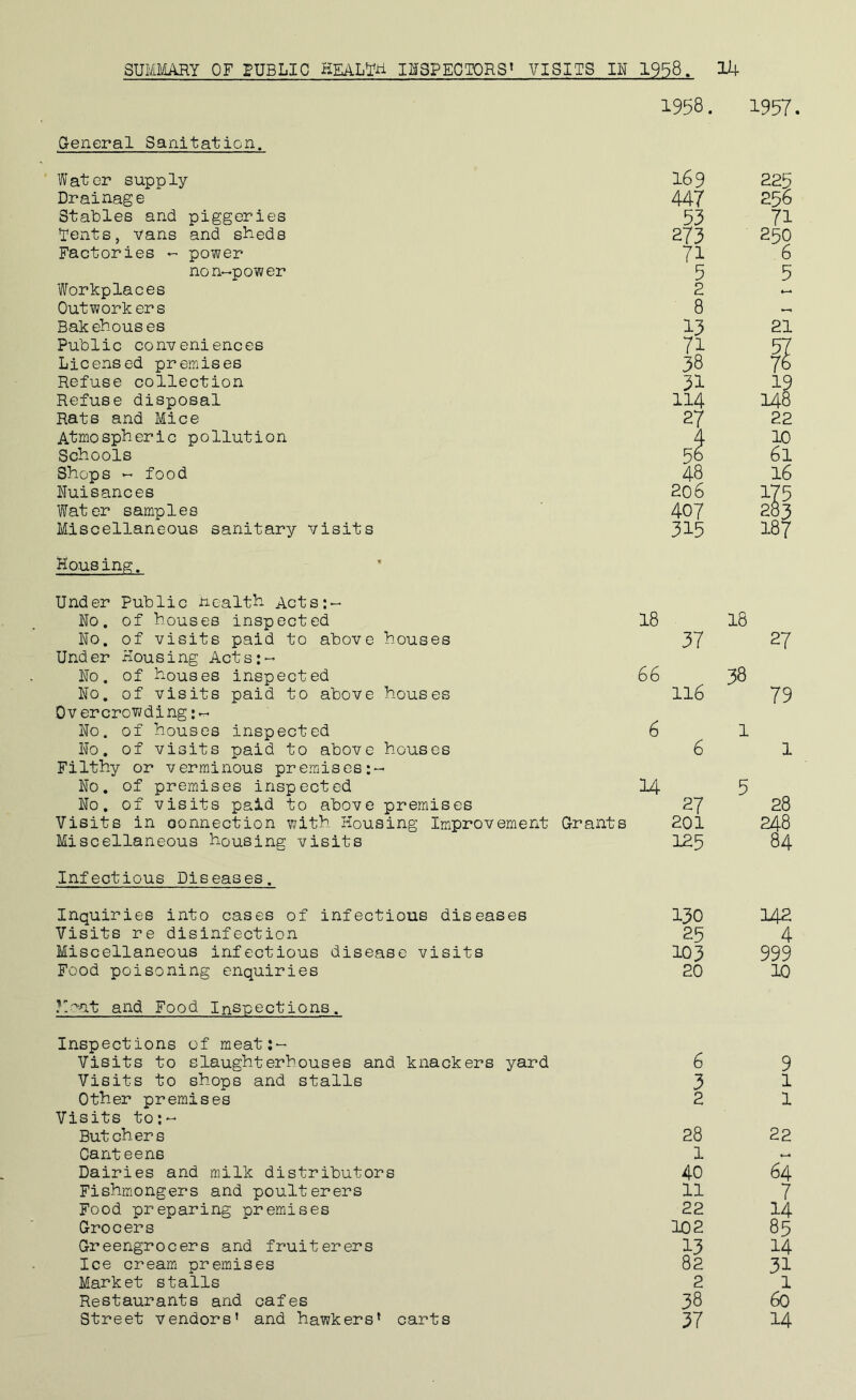 1958. 1957. Greneral Sanitation. Water supply 169 225 Drainage 447 256 Stables and piggeries 53 71 Tents, vans and sbeds 273 250 Factories - power 71 6 non-power 5 5 W^orkp laces 2 Outworkers 8 — Bakehouses 13 21 Public conveniences 71 57 Licensed premises 38 76 Refuse collection 31 19 Refuse disposal 114 148 Rats and Mice 27 22 Atmospheric pollution Schools 5^ 10 61 Shops - food 48 16 nuisances 206 Water samples 407 2§3 Miscellaneous sanitary visits 315 187 Housin^. Under Public nealtb. Acts No. of houses inspected 18 18 no. of visits paid to above houses 37 27 Under Housing Acts:- no. of houses inspected 66 38 no, of visits paid to above houses 116 79 Overcrowding;- no. of houses inspected 6 1 no. of visits paid to above houses 6 1 Filthy or verminous preimises:- no. of premises inspected 14 5 no. of visits paid to above premises 27 28 Visits in connection with Housing Improvement Grants 201 248 Miscellaneous housing visits 125 84 Infectious Diseases. Inquiries into cases of infectious diseases 130 142 Visits re disinfection 25 4 Miscellaneous infectious disease visits 103 999 Food poisoning enquiries 20 10 y.-'nt and Food Inspections. Inspections of meat:- Visits to slaughterhouses and knackers yard 6 9 Visits to shops and stalls 3 1 Other premises 2 1 Visits to;- Butchers 28 22 Canteens 1 — Dairies and milk distributors 40 64 Fishmongers and poulterers 11 7 Food preparing premises 22 Grocers 102 85 Greengrocers and fruiterers 14 Ice cream premises 82 31 Market stalls 2 1 Restaurants and cafes 38 60 Street vendors’ and hawkers’ carts 37 14