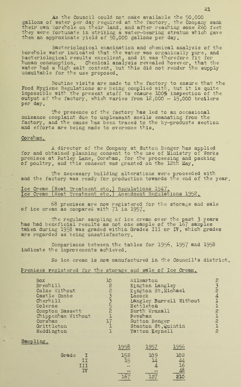21 As the Council could not make available the 50,000 gallons of water per day required at the factory, the Compan^r sank their own borehole on their land, and after reaching some 26o feet they were fortunate in striking a water-bearing stratum which gave them an approximate yield of 50,000 gallons per day. Bacteriological examination and chemical analysis of the borehole water indicated that the water was organically pure, and bacteriological results excellent, and it was therefore fit for human consumption. Chemical analysis revealed however, that the water had a high salt content, but this did not render the supply unsuitable for the use proposed. Routine visits are made to the factory to ensure that the Food Hygiene Regulations are being complied with, but it is quite impossible with the present staff to ensure lOOfo inspection of the output of the factory, which varies from 12,000 - 15,000 broilers per day. Ihe presence of the factory has led to an occasional nuisance complaint due to unpleasant smells emanating from the factory, and the cause has been traced to the by-products section and efforts are being made to overcome this. Corsham. A director of the Company at Sutton Benger has applied for and obtained planning consent to the use of Ministry of Works premises at Potley Lane, Corsham, for the processing and packing of poultry, and this consent was granted on the 12th May, The necessary building alterations were proceeded with and the factory was ready for production towards the end of the year Ice Cream (Heat Treatment etc.) Regulations 1947. Toe Cream (Heat Treatment etc.) Amendment Regul^ions 195^. 68 premises are now registered for the storage and sale of ice cream as compared with 7I 1957. The regular sampling of ice cream over the past 3 year’s has had beneficial results as not one sample of the I67 samples taken during 1958 graded within G-rades III or IV, which grades are regarded as being unsatisfactory. Comparisons between the tables for 1956, 1957 1958 indicate the improvements achieved. No ice cream is now manufactured in the Council’s district Premises registered for the storage and sale of Ice Cream. Box 10 Bremhill 2 Caine Without 2 Castle Combe 3 Cherhill 3 Colerne 5 Compton Bassett 2 Chippenham Vifithout 1 Corsham 17 Grittleton 1 Heddington 1 Sampling. Grad e I II III IV nilmarton 2 Kington Langley 3 Kington St.Michael 2 Lacock 4 Langley Burrell Without 1 Nettleton 1 North Yiiraxall 2 Pewsham 1 Sutton Benger 2 Stanton St.Ciuintin 1 Yatton Keynell 2 1958 1957 1956 152 109 102 15 14 44 - 4 16 ^ ^ 48 167 127 210