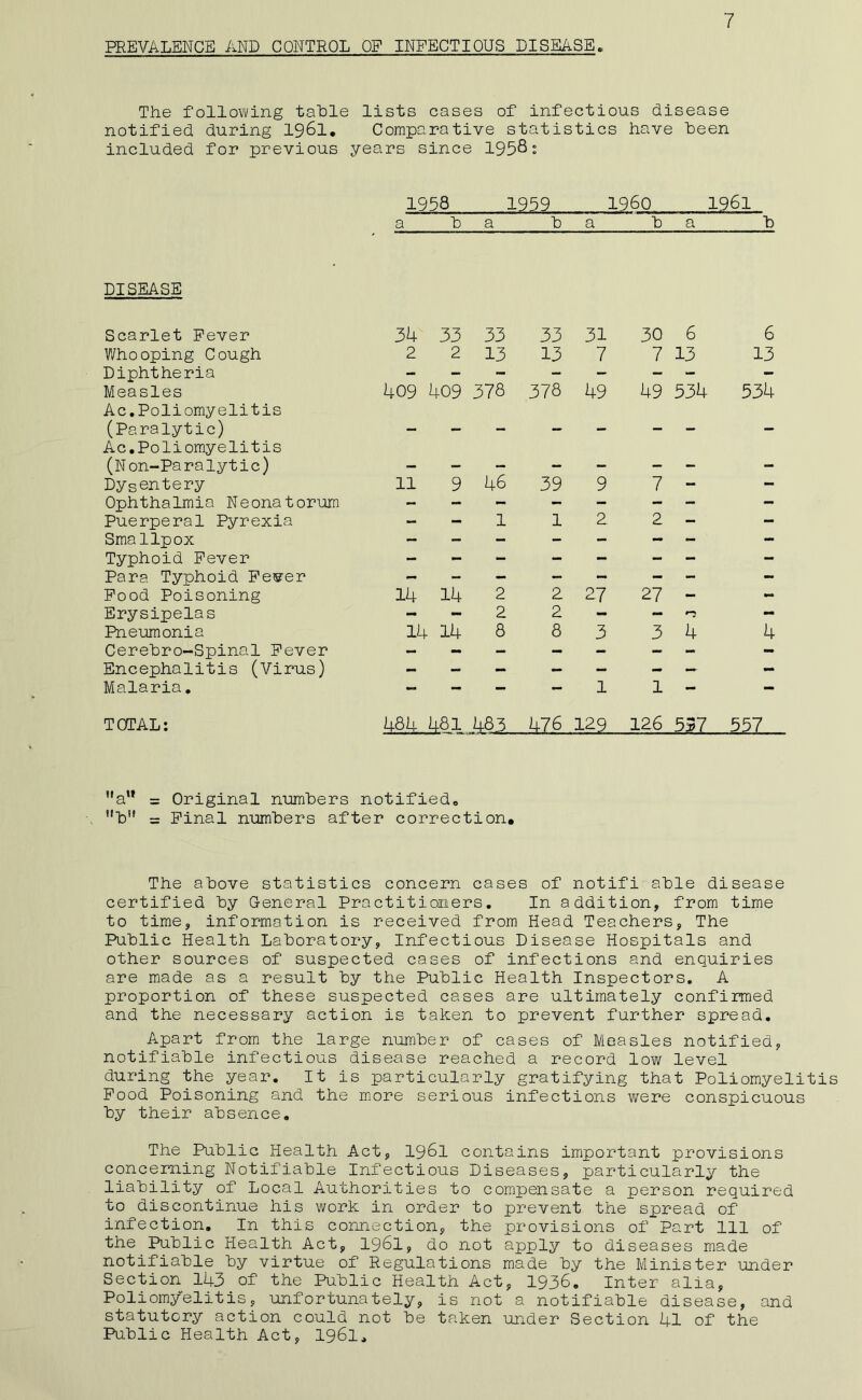PREVALENCE AND CONTROL OF INFECTIOUS DISEASE. 7 The following table lists cases of infectious disease notified during 1961, Comparative statistics have been included for previous years since 1958' 1958 1959 i960 1961 a b a b a b a b DISEASE Scarlet Pever 34 33 33 33 31 30 6 6 Whooping Cough 2 2 13 13 7 7 13 13 Diphtheria - “ - - - - - Measles 409 409 378 378 49 49 534 534 Ac,Poliomyelitis (Paralytic) - - - - - - - Ac.Poliomyelitis (N on-Pa ralytic) - - - - - - - - Dysentery 11 9 46 39 9 7 - - Ophthalmia Neonatorum - - - - - - - - Puerperal Pyrexia - - 1 1 2 2 - - Smallpox - - - -• - - - — Typhoid Pever - - - - - - - - Para Typhoid Pe®-er - - - - - - - - Pood Poisoning 14 14 2 2 27 27 - - Erysipelas - - 2 2 - - - Pneumonia 14 14 8 8 3 3 4 4 Cerebro-Spinal Pever — — — — — — — - Encephalitis (Virus) - - - - - - — - Malaria. — — — 1 1 — — TOTAL: 484 481 483 476 129 126 ^57 557 '•a** = Original numbers notifiedo b” = Pinal numbers after correction. The above statistics concern cases of notifi able disease certified by General Practitioners. In addition, from time to time, information is received from Head Teachers, The Public Health Laboratory, Infectious Disease Hospitals and other sources of suspected cases of infections and enquiries are made as a result by the Public Health Inspectors, A proportion of these suspected cases are ultimately confirmed and the necessary action is taken to prevent further spread. Apart from the large number of cases of Measles notified, notifiable infectious disease reached a record low level during the year. It is particularly gratifying that Poliomyeliti Pood Poisoning and the more serious infections were conspicuous by their absence. The Public Health Act, I961 contains important provisions concerning Notifiable Infectious Diseases, particularly the liability of Local Authorities to compensate a person required to discontinue his work in order to prevent the spread of infection. In this connection, the provisions of Part 111 of the Public Health Act, I96I, do not apply to diseases made notifiable by virtue of Regulations made by the Minister under Section 143 of the Public Health Act, 1936, Inter alia, Poliomyelitis, unfortunately, is not a notifiable disease, and statutory action could not be taken under Section 41 of the Public Health Act, 1961,