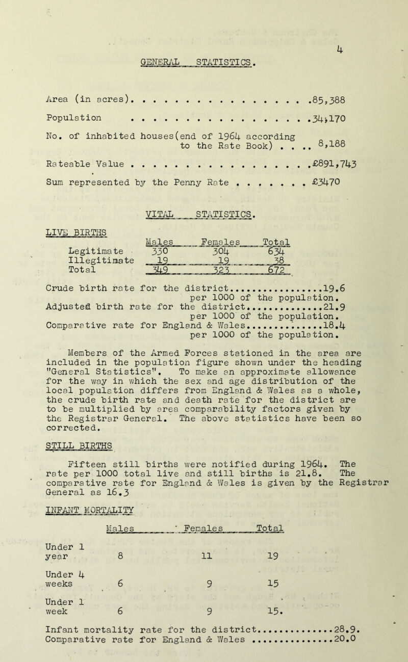 GENERi\L STATISTICS Area (in acres) 85,388 Population 34^170 No. of inhabited houses(end of 1964 according to the Rate Book) , . 6^168 Rateable Value £891?743 Sum represented by the Penny Rote £3470 VIT/Ji , STATIS^I^. LIVE BIRTHS Legitimate Illegitimate Total Crude birth rote for the district., 19.6 per 1000 of the population. Adjusted birth rate for the district. .21.9 per 1000 of the population. Comparative rate for England cS: Wales 1 18,4 per 1000 of the population. Members of the Armed Forces stationed in the area are included in the population figure shown under the heading General Statistics, To make an approximate allowance for the way in v;hich the sex and age distribution of the local population differs from England & Yifales as a whole, the crude birth rate and death rate for the district are to be multiplied by area comparability factors given by the Registrar General. The above statistics have been so corrected. STILL BIRTHS Fifteen still births were notified during 1964. The rate per 1000 total live and still births is 21.8. The comparative rate for England & Wales is given by the Registra General as 16,3 INFAInTT MQRT/JilTY Males ‘ Females Total Under year 1 8 11 19 Under weeks 4 6 9 15 Under week 1 6 9 15. Infant mortality rate for the district 28,9 Comparative rate for England & Wales 20.0