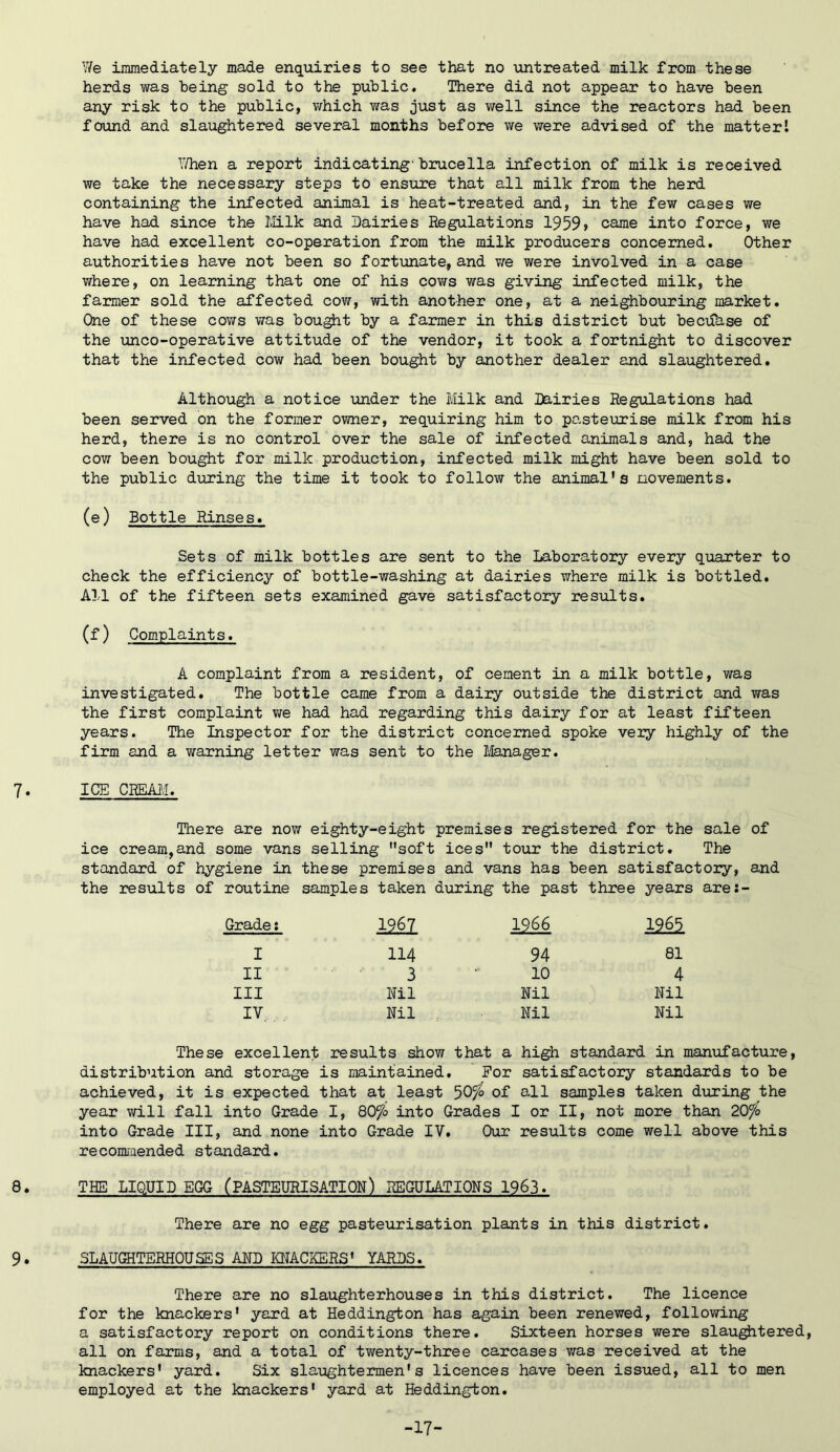 Y/e immediately made enquiries to see that no untreated milk from these herds was being sold to the public* There did not appear to have been any risk to the public, v/hich was just as well since the reactors had been found and slaughtered several months before we were advised of the matterI Y/hen a report indicating-brucella infection of milk is received we take the necessary steps to ensure that all milk from the herd containing the infected animal is heat-treated and, in the few cases we have had since the Milk and Dairies Regulations 1959> came into force, we have had excellent co-operation from the milk producers concerned. Other authorities have not been so fortunate, and v/e were involved in a case where, on learning that one of his cows was giving infected milk, the farmer sold the affected cow, with another one, at a neighbouring market. One of these cows was bought by a farmer in this district but becdhse of the unco-operative attitude of the vendor, it took a fortnight to discover that the infected cow had been bought by another dealer and slaughtered. Although a notice under the Milk and Dairies Regulations had been served on the former owner, requiring him to pasteurise milk from his herd, there is no control over the sale of infected animals and, had the cow been bought for milk production, infected milk might have been sold to the public dirring the time it took to follow the animal's movements. (e) Bottle Rinses. Sets of milk bottles are sent to the Laboratory every quarter to check the efficiency of bottle-washing at dairies where milk is bottled. All of the fifteen sets examined gave satisfactory results. (f) Complaints. A complaint from a resident, of cement in a milk bottle, was investigated. The bottle came from a dairy outside the district and was the first complaint v»re had had regarding this dairy for at least fifteen years. The Inspector for the district concerned spoke very highly of the firm and a warning letter was sent to the Manager. 7. ICE CREAM. There are now eighty-eight premises registered for the sale of ice cream,and some vans selling soft ices toiir the district. The standard of hygiene in these premises and vans has been satisfactory, and the results of routine samples taken during the past three years are:- Grade: 12£L 1966 mi I 114 94 81 II 3 10 4 III Ml Ml Ml IV Ml Ml Ml These excellent results show that a high standard in manvifacture, distribution and storage is maintained. For satisfactory standards to be achieved, it is expected that at least 50^o of all samples taken dioring the year will fall into Grade I, dOfo into Grades I or II, not more than ZOfo into Grade III, and none into Grade IV. Our results come well above this recomraended standard. 8. THE LIQUID EGG (PASTEURISATION) REGULATIONS 1963. There are no egg pasteurisation plants in this district. 9. SLAUGHTERHOUSES AMD KNACKERS' YARDS. There are no slaughterhouses in this district. The licence for the knackers' yard at Heddington has again been renewed, following a satisfactory report on conditions there. Sixteen horses were slau^tered, all on farms, and a total of twenty-three carcases v;as received at the knackers' yard. Six slaughtermen's licences have been issued, all to men employed at the knackers' yard at Heddington. -17-