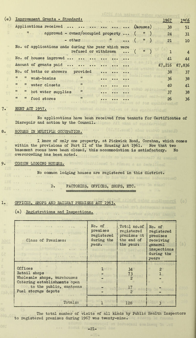 (e) Improvement Grants - Standard; Applications received  approved - ovmer/occupied property ... - other  ,.. No. of applications made during the year which were refused or withdrawn No. of houses improved Amount of grants paid ... ... ... ... No. of baths or showers provided   wash-basins    water closets    hot water supplies   ” food stores ’* (houses) (  ) (  ) (  ) 1261 1066 38 51 24 31 21 10 1 4 41 44 £7,216 £7,836 38 37 36 38 40 41 37 38 26 36 7. REMT ACT 1957. No applications have been received from tenants for Certificates of Disrepair and action by the Council. 8. HOUSES IN MULTIPLE OCCUPATION. I know of only one property, at Pickwick Road, Corsham, which comes within the provisions of Part II of the Housing Act I96I. Now that two basement rooms have been closed, this accommodation is satisfactory. No overcrowding has been noted. 9. COM.ION LODGING HOUSES. No common lodging houses are registered in this district. D. FACTORIES, OFFICES, SHOPS, ETC. 1. OFFICES, SHOPS AND RAILWAY PREIvIISES ACT 1963. (a) Registrations and Inspections. Class of Premises; No. of premise s registered during the year.. Total no.of registered premises at the end of the year; No. of registered premises receiving general inspections during the year: Offices 1 34 2 Retail shops - 73 1 Wholesale shops, warehouses 2 — Catering establishments open to the public, canteens 17 Fuel storage depots 2 - Totals; 1 128 ; 3 The total number of visits of all kinds by Public Health Inspectors to registered premises during 19^7 was twenty-nine. -21-
