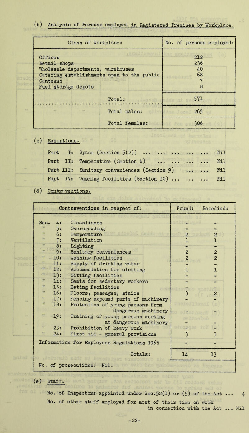 (b) Analysis of Persons employed in Registered Premises by Workplace. Class of Workplace; No. of persons employed; Offices 212 Retail shops 236 If/holesale departments, warehouses 40 Catering establishments open to the public 68 Cante ens 7 Fuel storage depots 8 Total; 571 Total males; 265 Total females; 306 (c) Exemptions. Part I; Space (Section 5(2)) Nil Part II; Temperature (Section 6) Nil Part III; Sanitary conveniences (Section S) ■ Nil Part IV; Washing facilities (Section lO) Nil (d) Contraventions. Contraventions in respeet of: Found; Remedied; Sec. 4 Cleanliness (1 5 Overcrowding - - II 6 Temperature 2 2 II 7 Ventilation 1 1 II 8 Lighting - - II 9 Sanitary conveniences 2 2 II 10 Washing facilities 2 2 II 11 Supply of drinking water - - 12 Accommodation for clothing 1 1 II 13 Sitting facilities - - It 14 Seats for sedentary workers - - II 15 Eating facilities - - II 16 Floors, passages, stairs 3 2 II 17 Fencing exposed parts of machinery - - II 18 Protection of young persons from dangerous machinery - - II 19! Training of young persons working at dangerous machinery - - II 23! Prohibition of heavy v/ork - - II 24! First aid - general provisions 3 3 Infoimation for Employees Regulations I965 “ 1 Totals; 14 13 No. of prosecutions: Nil. (e) Staff. No. of Inspectors appointed under Sec,52(l) or (5) of the Act ... 4 No. of other staff employed for most of their time on work in connection with the Act ... Nil -22-