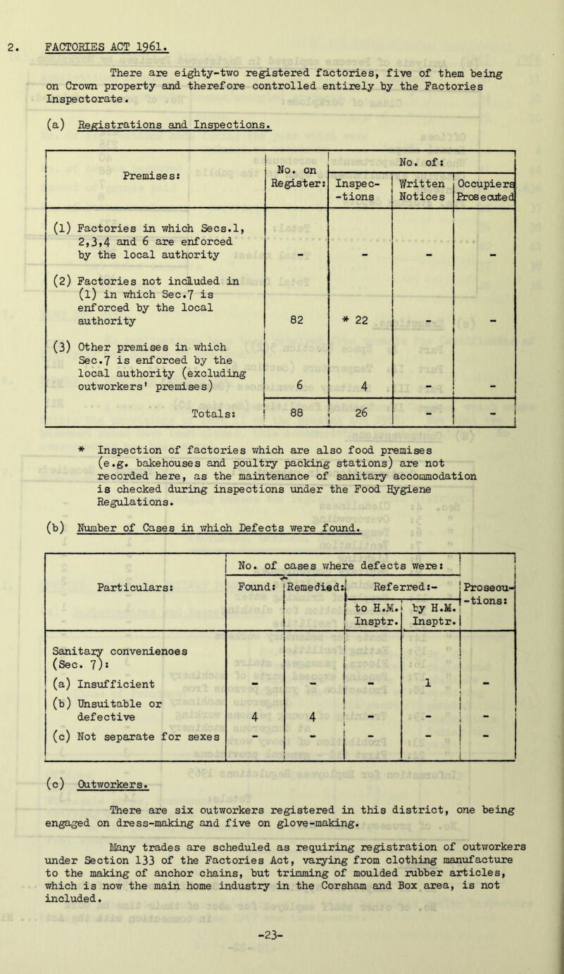 2 FACTORIES ACT 1961. There are eighty-tv/o registered factories, five of them being on Crown property and therefore controlled enti2?ely by the Factories Inspectorate. (a) Registrations and Inspections. Premises! No. on 1 No. of! Register! Inspec- -tions Written Notices Occupiers Erosecufced (l) Factories in which Secs.l, 2,3>4 and 6 are enforced by the local authority (2) Factories not included in (1) in which Sec.7 is enforced by the local authority 82 * 22 (3) Other premises in which Sec.7 is enforced by the local authority (excluding out v/orke r s' premi se s) 6 4 Totals! 88 26 - 1_J * Inspection of factories which are also food premises (e.g. bakehouses and poultry packing stations) are not recorded here, as the maintenance of sanitary accommodation is checked during inspections under the Food Hygiene Regulations. (b) Number of Cases in Y/hich Defects were found. No. of cases Y/here defects were! — Particulars! Found! Remedied! Referred!- Proaeou- -tions: to H.M. Insptr. by H.M. Insptr. Sanitary conveniences (Sec. 7)J (a) Insufficient 1 (b) Unsuitable or defective 4 4 (c) Not separate for sexes _ (c) Outworkers. There are six outworkers registered in this district, one being engaged on dress-making and five on glove-making. Many trades are scheduled as requiring registration of outworkers under Section 133 of the Factories Act, varying from clothing manufacture to the making of anchor chains, but trimming of moulded rubber airticles, which is nov/ the main home industry in the Cor sham and Box area, is not included. -23-