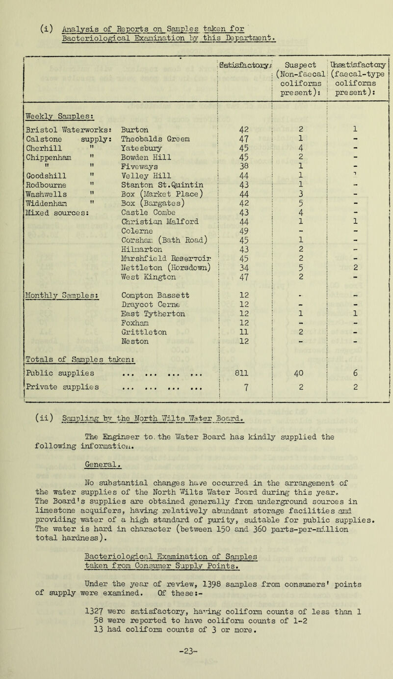 (i) Analysis of Reports on Samples taken for Bacteriological Examination by this Department. r SatisfactQjqyj! Suspect (Non-faecal conforms pre sent): Ihsatisfact oay (faecal-type conforms pre sent): Weekly Samples: Bristol Waterworks; Burton 42 2 1 Calst one supply: Theobalds Greem 47 1 - Cherhill  Yatesbury 45 4 - Chippenham  Bowden Hill 45 2 - »i II Fiveways 38 1 - Goodshill  Velley Hill 44 1 Rodbourne  Stanton St.Quintin 43 1 - Washfrells  Box (Market Place) 44 3 - Widdenham  Box (Bargates) 42 5 - Mixed sources: Castle Combe 43 4 Christian Malford 44 1 1 Colerne 49 - - Corsham (Bath Road) 45 1 - Hilmarton 43 2 Marshfield Reservoir 45 2 - Nettieton (Horsdown) 34 5 2 West Kington 47 2 - Monthly Samples: Compton Bassett 12 - Draycot Cerne 12 - - East Tytherton 12 1 1 Poxham 12 - - Grittleton 11 2 - Neston 12 - - Totals of Samples taken; Public supplie s 811 40 6 Private supplie s • •• ••• ••• 7 2 () Sampling hy the North Wilts liTater Board. The Engineer to. the TiTater Board has kindly supplied the following information. General, No substantial changes ha/e occurred in the arrangement of the water supplies of the North Wilts Y/ater Board during this year. The Board’s supplies are obtained generally from underground sources in limestone acquifers, having relatively abundant storage facilities and providing water of a high standard of purity, sioitable for public supplies. The water is hard in character (between IpO and 360 parts-per-mj.llion total hardness). Bacteriological Examination of Samples taken from Consumer Supply Points. Under the year of review, 1398 samples from consumers’ points of supply were examined. Of these:- 1327 were satisfactory, ha-'ung coliform coxmts of less than 1 58 were reported to have coliform counts of 1-2 13 had colifoimi counts of 3 or more. -23'