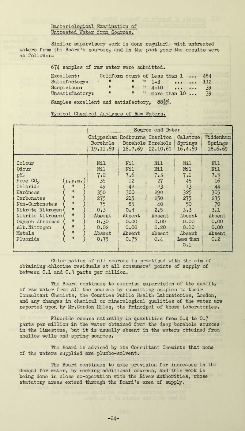 Bacteriological Examimation of Untreated \7ater froia Soorces. Similar supervisory ;TOrk is done regular], with untreated waters from the Board's sources, and in the past year the results were as follows 674 samples of raw water were submitted. Excellent: Colif om count Of less than 1 • • • 484 Satisfactory: It ti II 1-3 • « • A. « • 112 Suspicious: It 11 II 4-10 • « • • • • 39 Unsatisfactory: It M II more than 10 ... 39 Samples excellent and satisfactory, 88-g^. Typical Chemical Analyses of Raw Waters. Source and Date: Chippenham Borehole 19^11,63 Rodbourne Borehole 16.7.69 Charlton Borehole 22.10.69 Calstone Springs 16.4.69 widdenham Springs 18.6,69 Colour Nil Nil Nil Nil Nil Odour Nil Nil Nil Nil Nil pH. ) 7.2 7.6 7.3 7.1 7.5 Free CO2 (p.p.ra. 35 12 27 45 16 Chloride (  / 49 42 23 13 44 Hardness (  ) ) 350 300 290 325 305 Carbonate s (  275 215 25G 275 235 Non-Carbonates (  ) 75 85 40 50 70 Nitrate Nitrogen(  0.3 0.4 2.5 3.3 3.1 Nitrite Nitrogen ( ” ) Absent Absent Absent Absent Absent Oxygen Absorbed (  ) 0,30 0.00 0.00 0.00 0.00 Alb.Nitrogen (  ) ) 0.02 0.00 0.20 OclO 0.00 Metals 1  Absent Absent Absent Absent Absent Fluoride ( ” J - ) 0.75 0.75 0.4 Less ihan 0.1 0.2 Chlorination of all sources is practised vdth the aim of obtaining .Chlorine residuals at all consumers’ points of supply of between 0.1 and 0.3 parts per million. The Board continues to exercise supervision of the quality of raw water from all the sowces by submitting samples to their Consultant Chemists, the Counties Public Health Laboratories, London, and any changes in chemical or mineralogical qualities of the water are reported upon by Ivir.Gordon lliles, the Principal of those Laboratories, Fluoride occurs naturally in quantities from 0,4 to 0,7 parts per million in the v;ater obtained from the deep borehole sources in the limestone, but it is usually absent in the v/aters obtained from shallow wells and spring sources. The Board is advised by its Consultant Chemists that none of the waters supplied are plumbo-solvent. The Board continues to make provision for increases in the demand for water, by seeking additional sources, and this v/ork is being done in close co-operation with the River Authorities, v/hose statutory areas extend through the Board’s area of supply. -24-